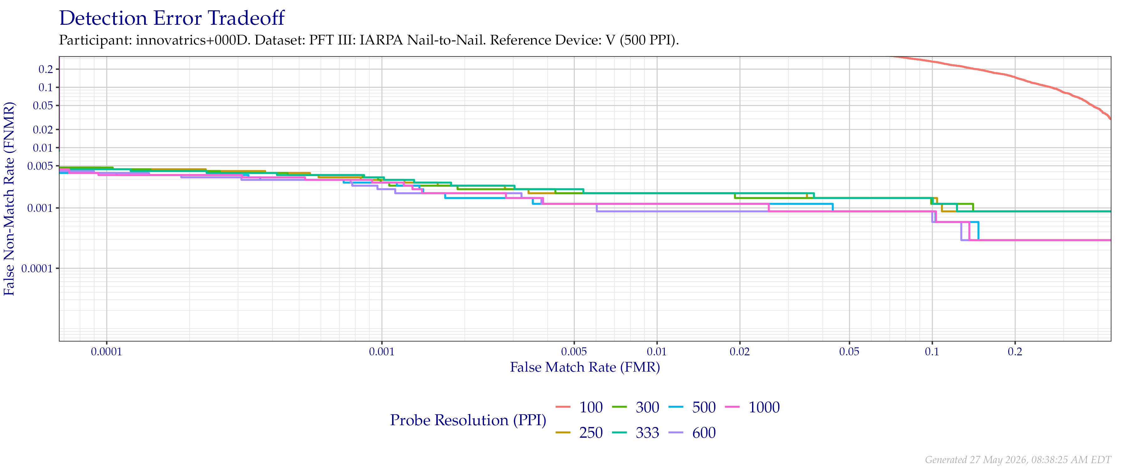Detection error tradeoff of comparisons from the PFT III IARPA N2N dataset using downsampled probe images of various resolutions as compared to downsampled $500$ PPI images.