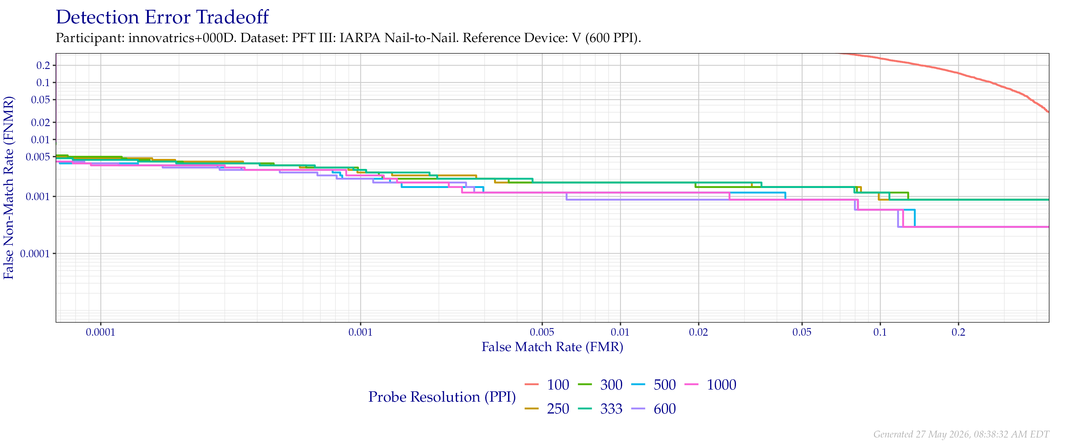 Detection error tradeoff of comparisons from the PFT III IARPA N2N dataset using downsampled probe images of various resolutions as compared to downsampled $600$ PPI images.