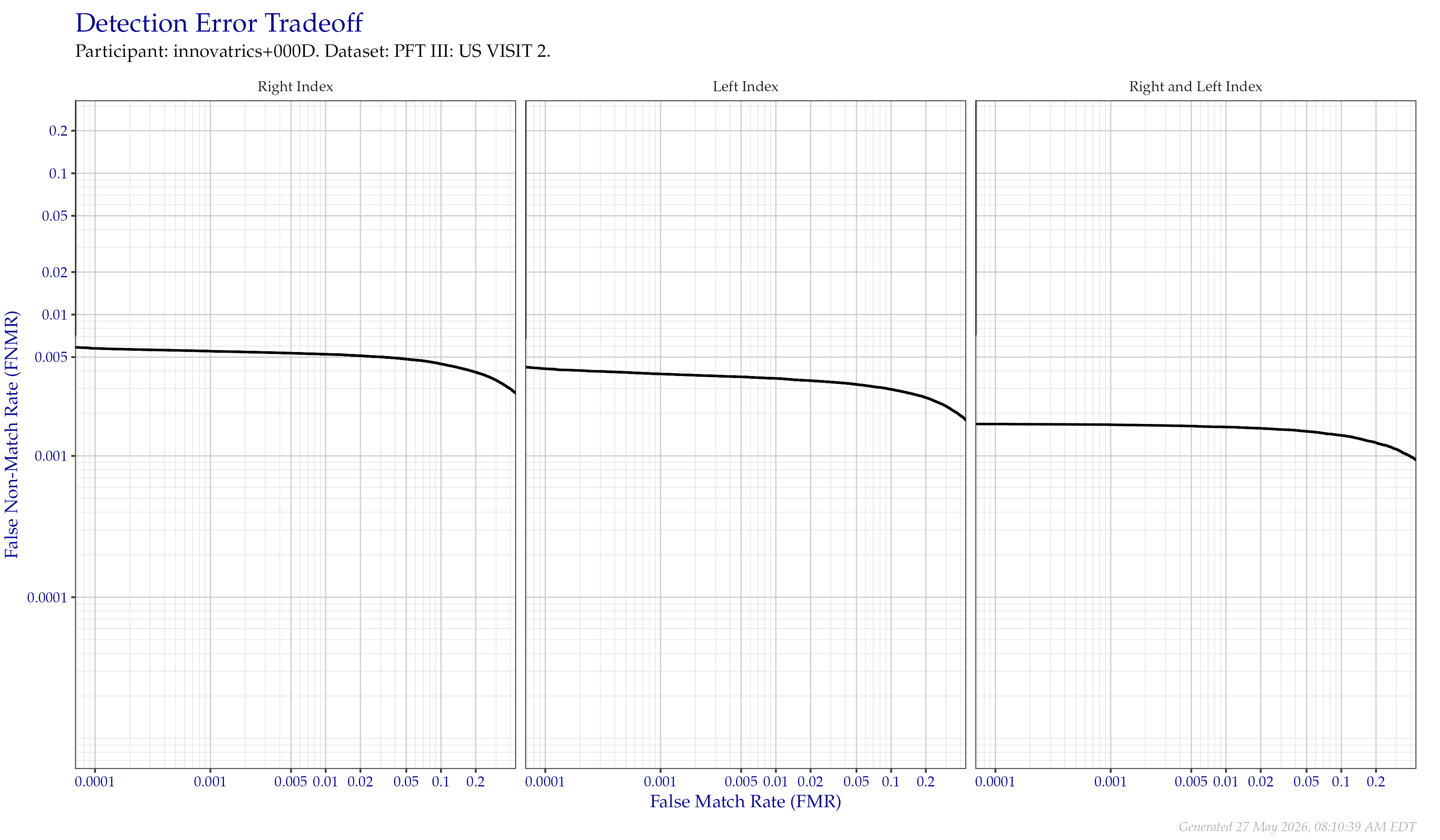 Detection error tradeoff of comparisons from the PFT III VISIT2 dataset, separated by finger position. Combined finger positions were generated by sum fusion.