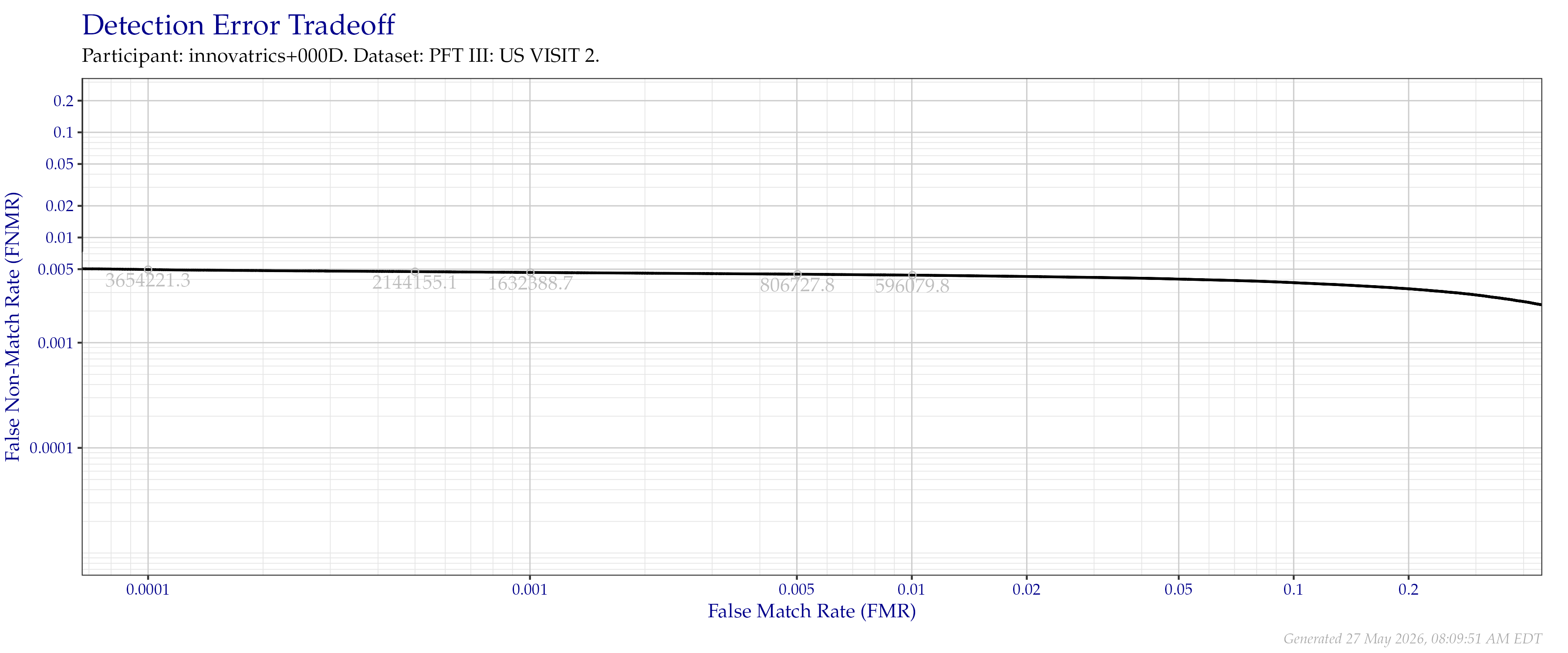 Detection error tradeoff of all comparisons from all fingers in the PFT III VISIT2 dataset. Numbers in gray indicate the similarity threshold.