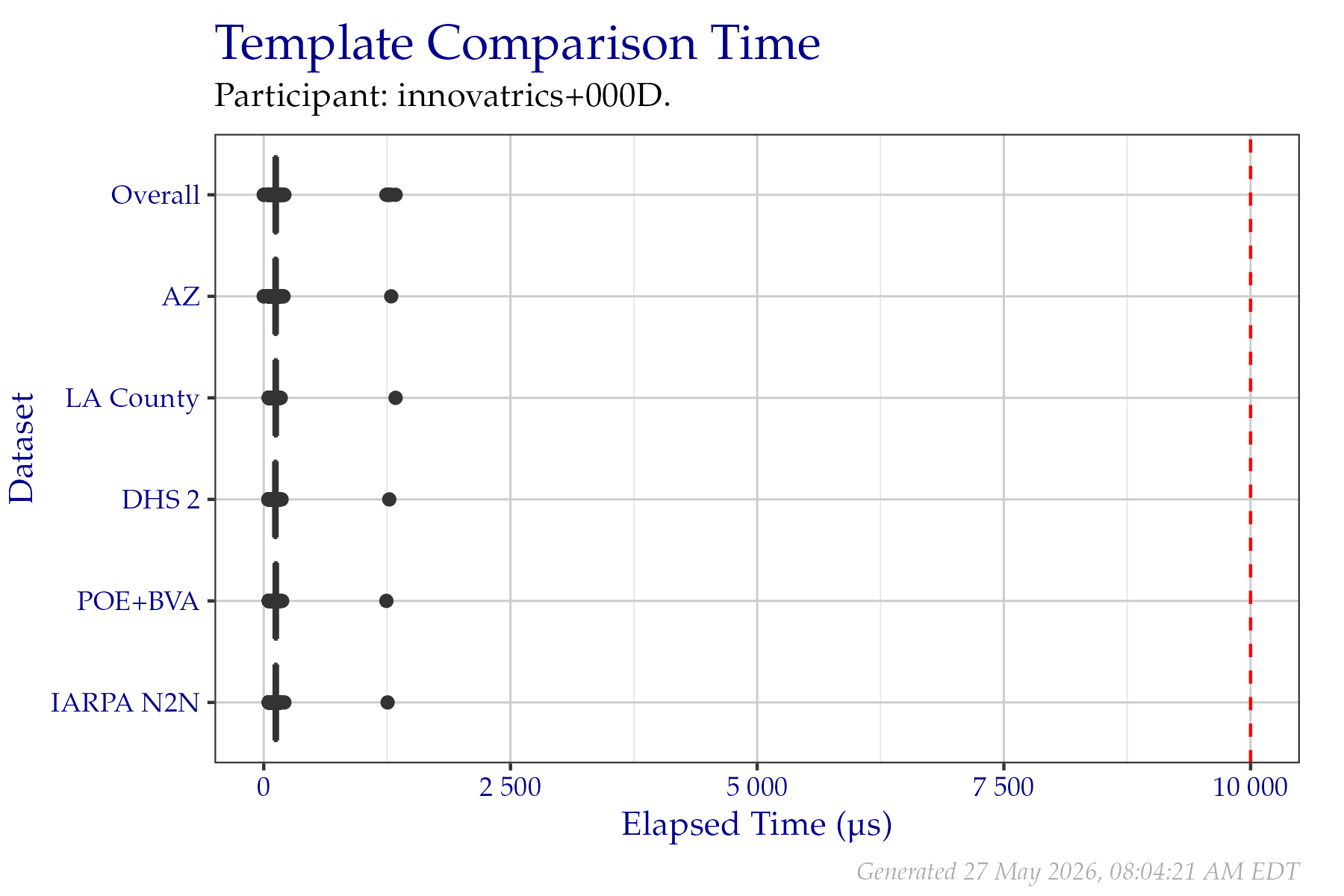 Box plots of elapsed microseconds when comparing two templates from a fixed sample of data from the PFT III evaluation. All times are used, even if a failure occurred.  Tabular versions of this data are shown in Table 2.4.