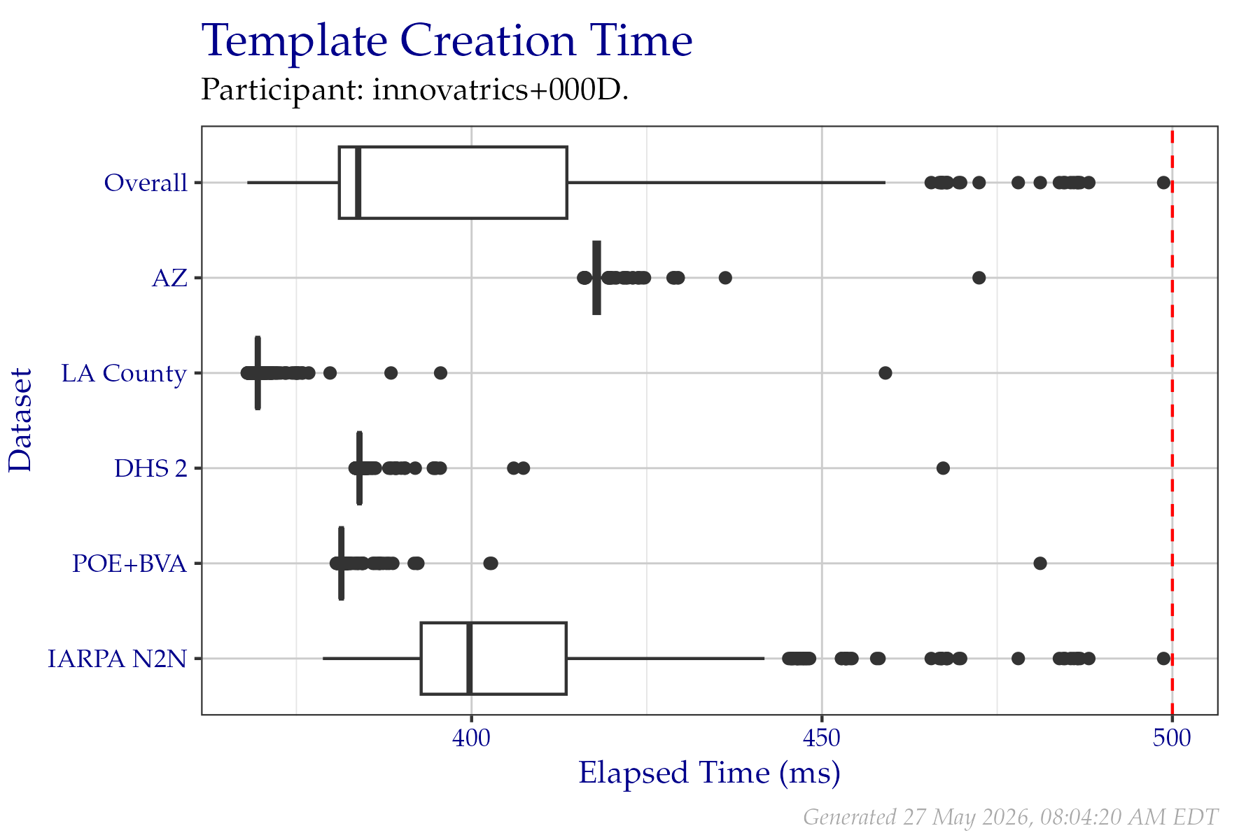 Box plots of elapsed milliseconds when creating templates from a fixed sample of data from the PFT III evaluation. All times are used, even if a failure occurred. Tabular versions of this data are shown in Table 2.3.
