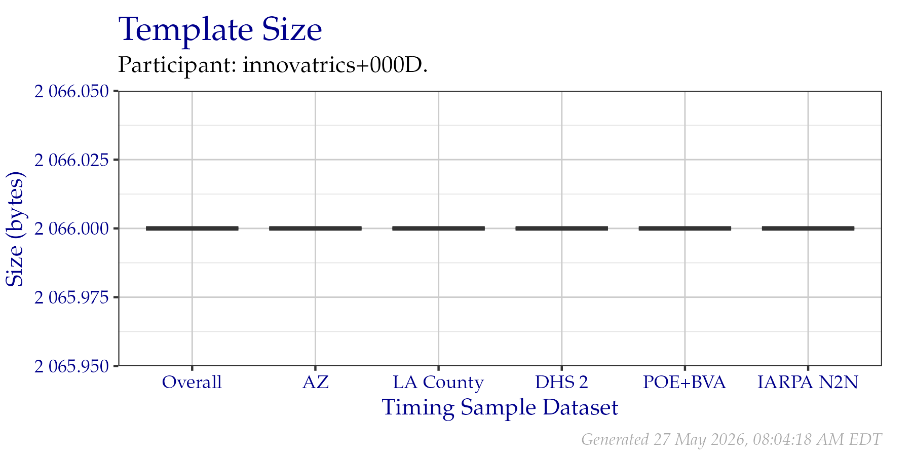 Box plots of template sizes in bytes of templates created from a fixed sample of data from the PFT III evaluation. An overall plot is shown, as well as individual plots per data origin. Tabular versions of this data are shown in Table 2.2.