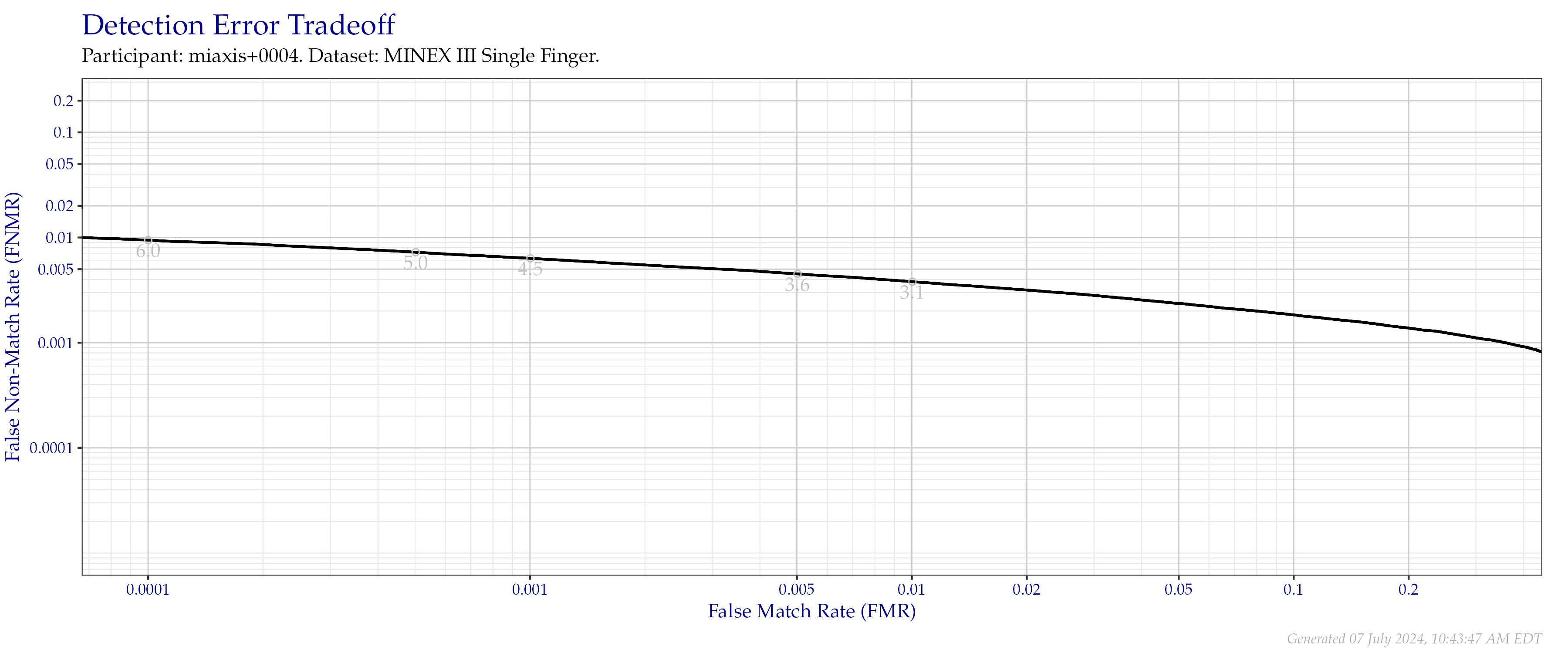 Detection error tradeoff of individual index fingers compared in the MINEX III evaluation.