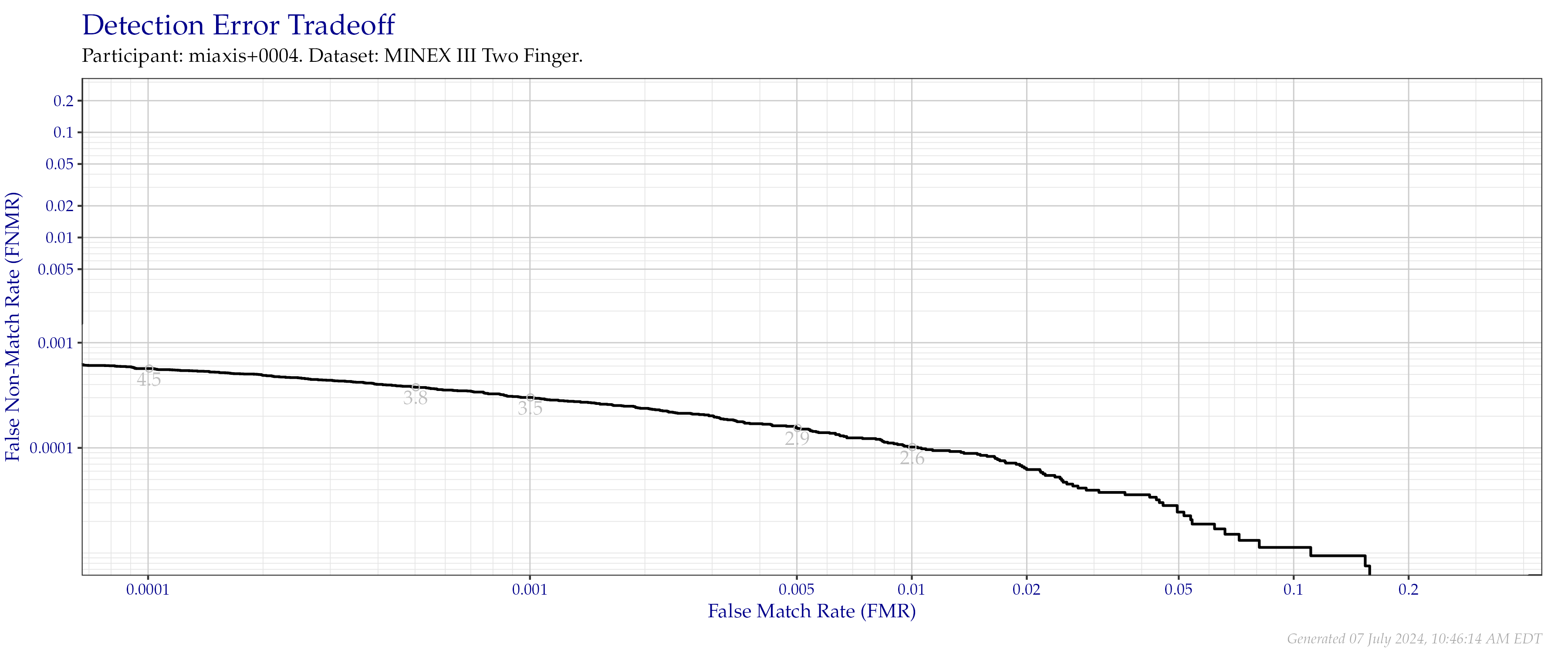 Detection error tradeoff of combined index fingers compared in the MINEX III evaluation.