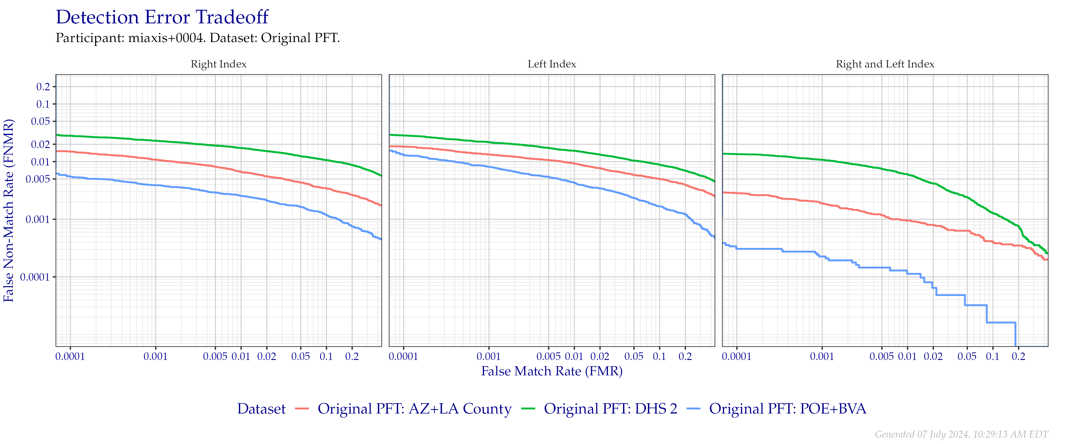 Detection error tradeoff of index fingers compared in the Original PFT evaluation. Combined finger positions were generated by sum fusion.