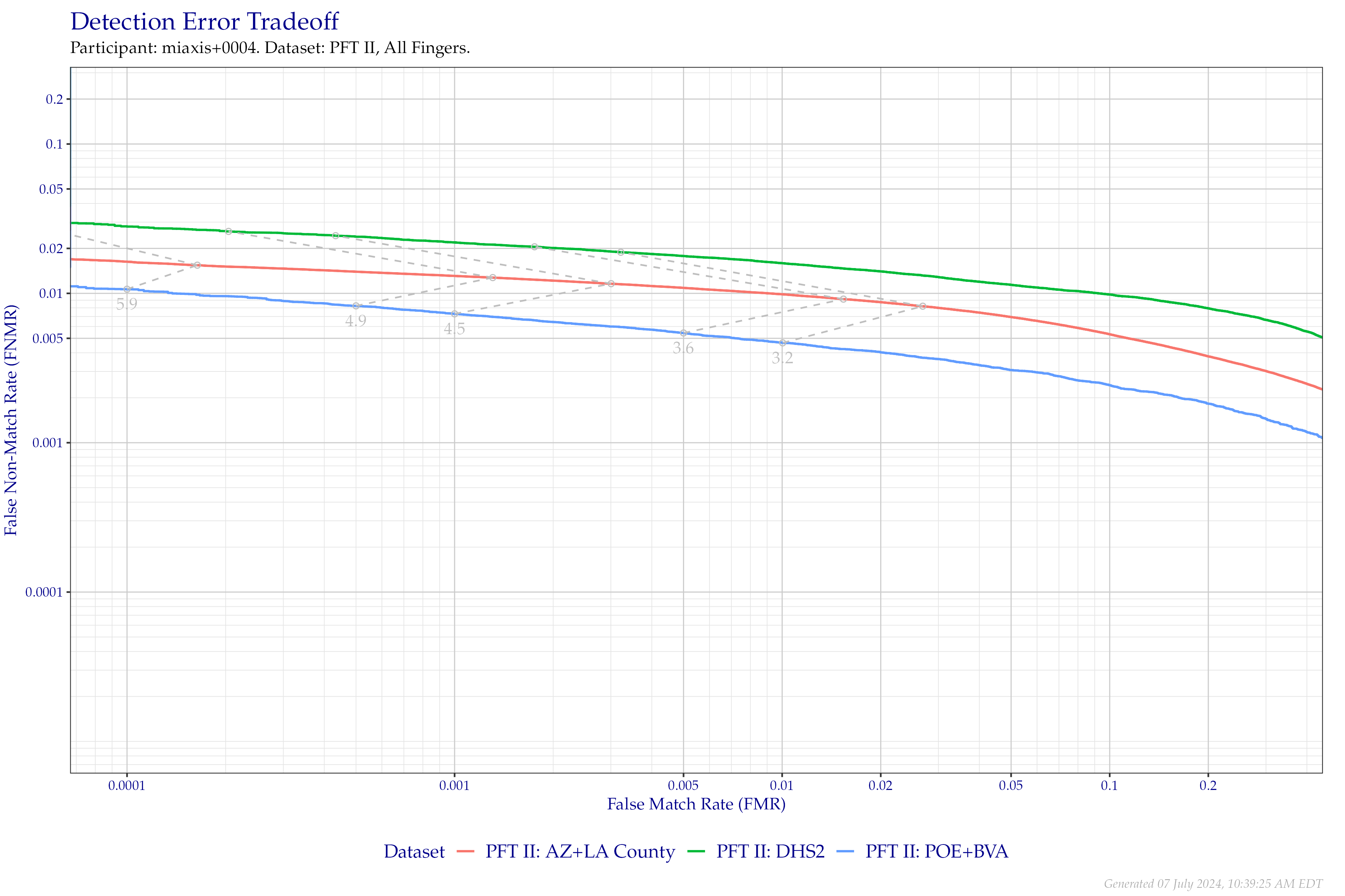 Detection error tradeoff of all comparisons from all fingers in PFT II, separated by dataset. Curves are linked at equivalent score thresholds.