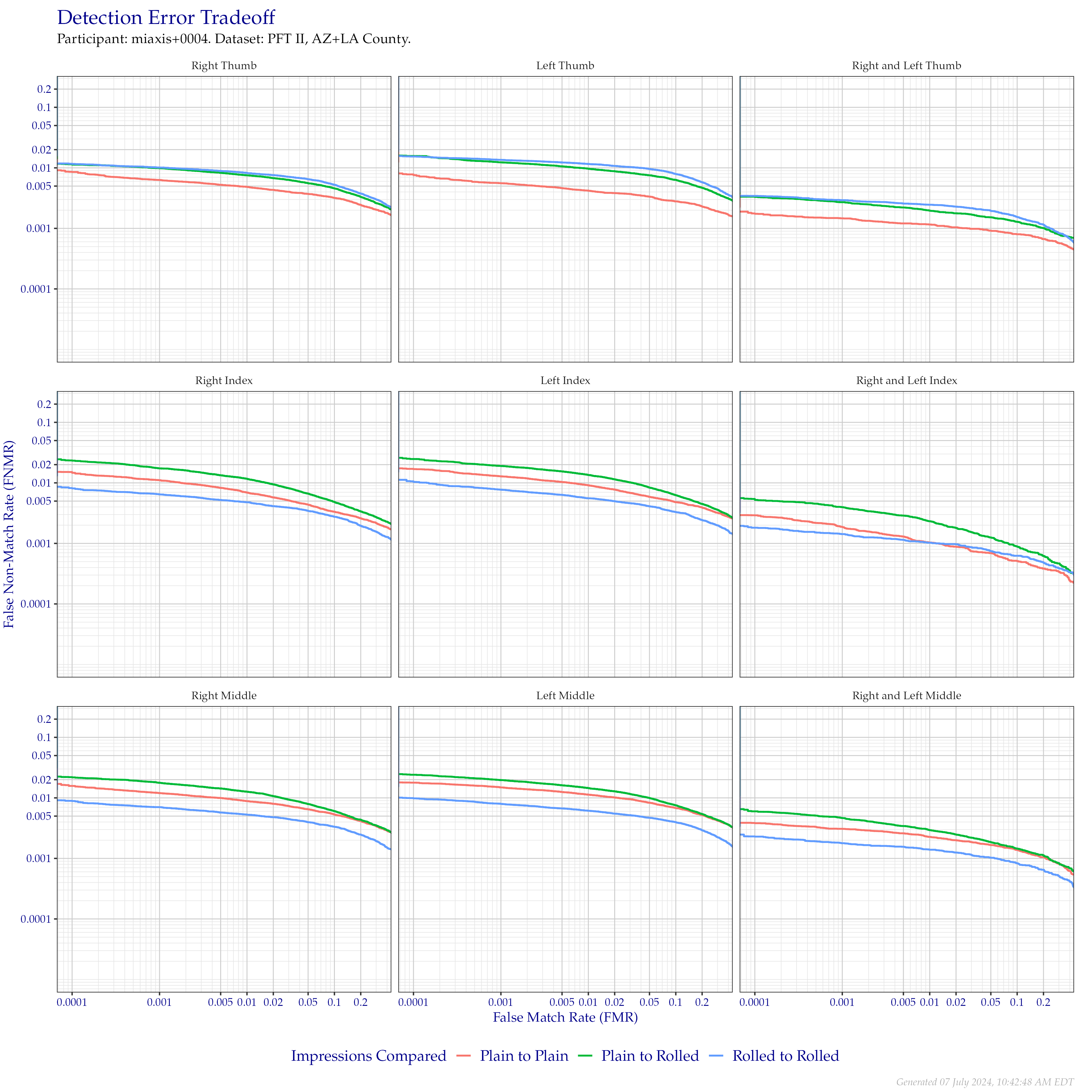 Detection error tradeoff of comparisons from the PFT II AZ/LA dataset, separated by impression type. Combined finger positions were generated by sum fusion.