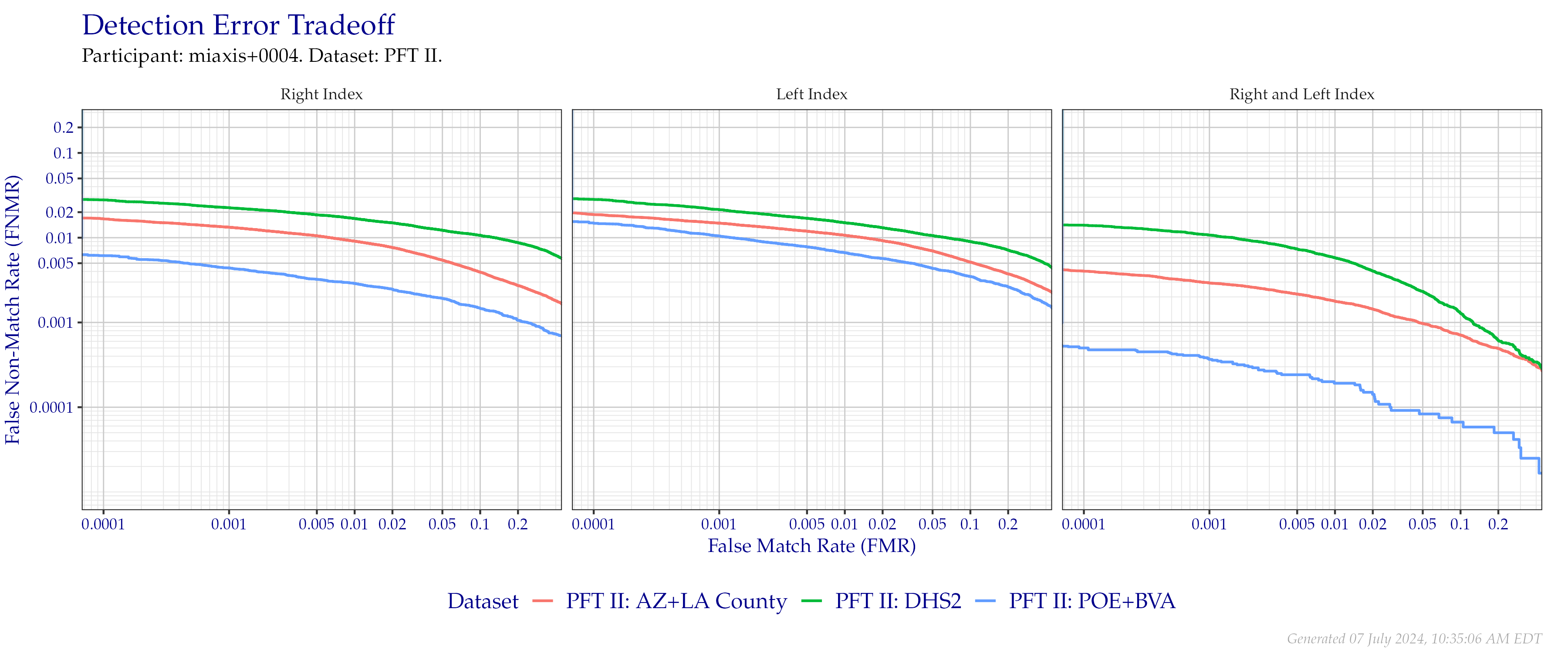 Detection error tradeoff of index fingers compared in PFT II. Combined finger positions were generated by sum fusion.