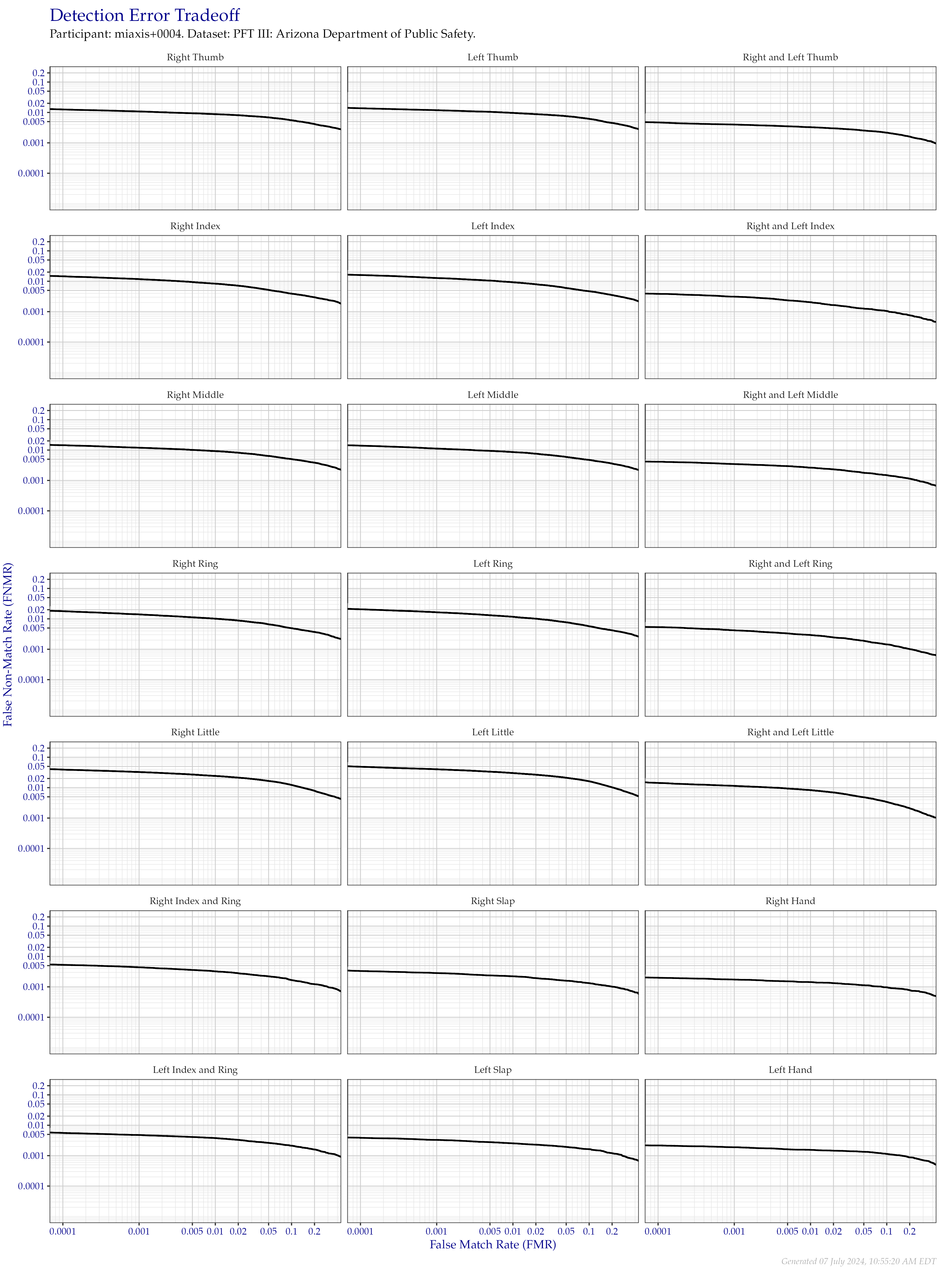 Detection error tradeoff of all comparisons from all fingers in the PFT III AZDPS dataset, separated by finger position. Combined finger positions were generated by sum fusion.