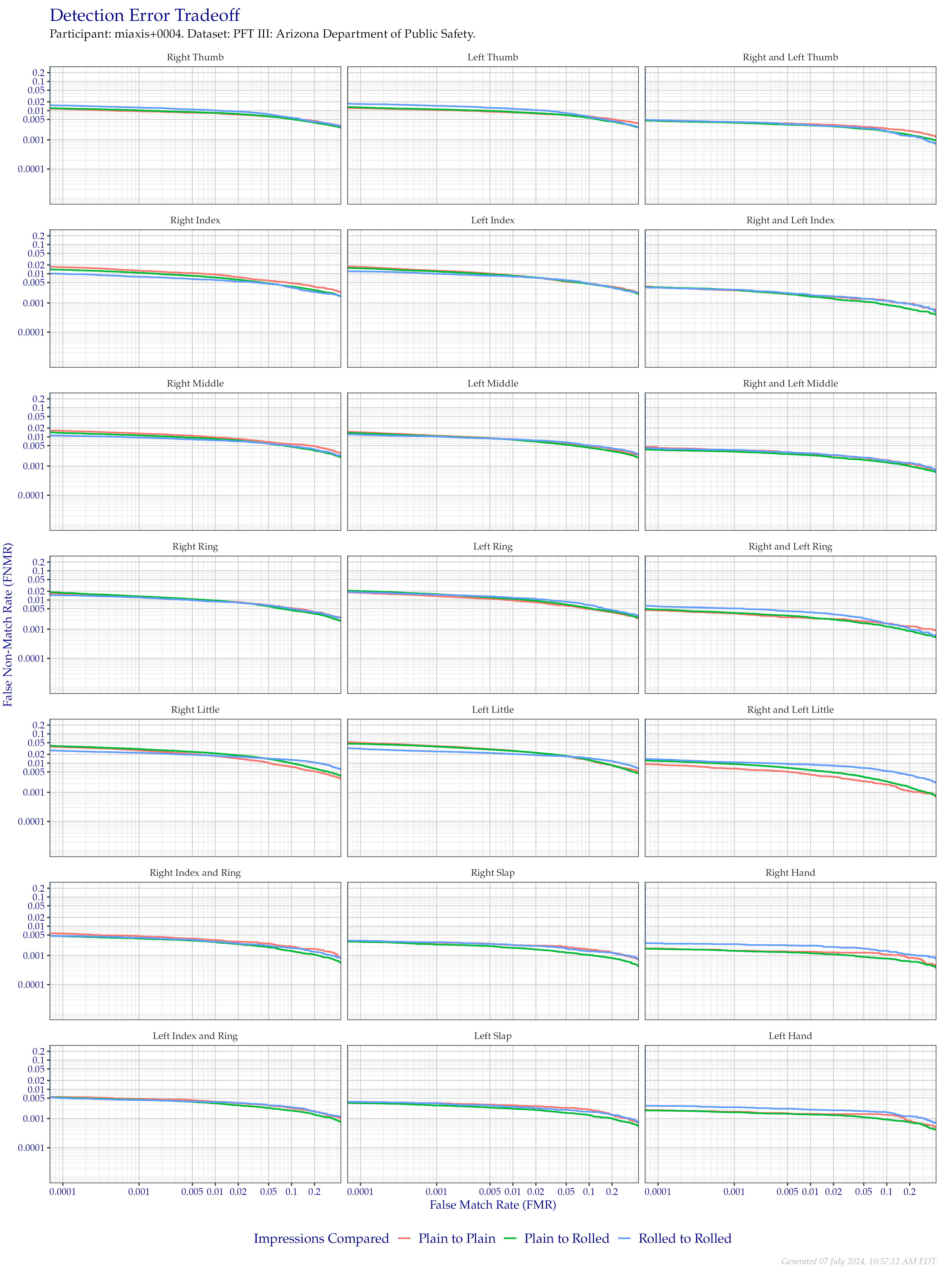 Detection error tradeoff of all comparisons from all fingers in the PFT III AZDPS dataset, separated by finger position and impression type. Combined finger positions were generated by sum fusion.