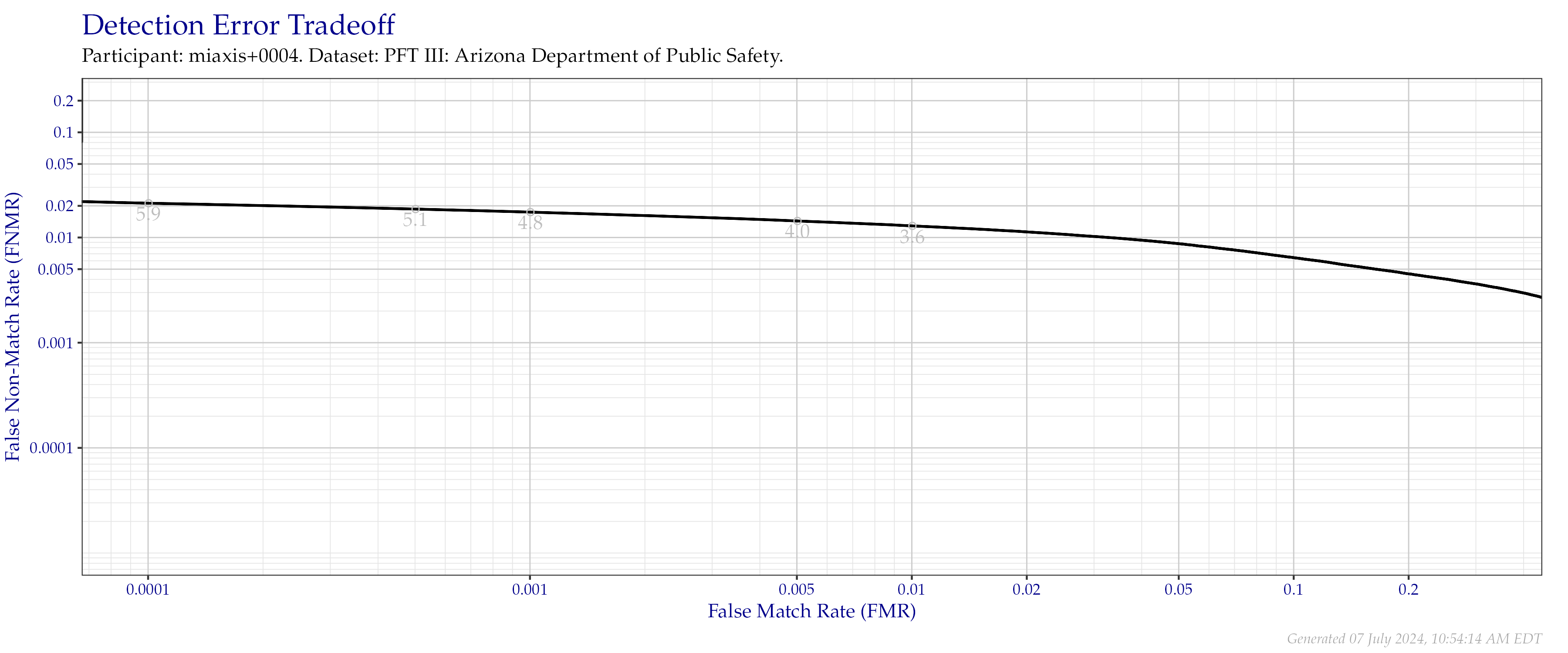 Detection error tradeoff of all comparisons from all fingers in the PFT III AZDPS dataset. Numbers in gray indicate the similarity threshold.