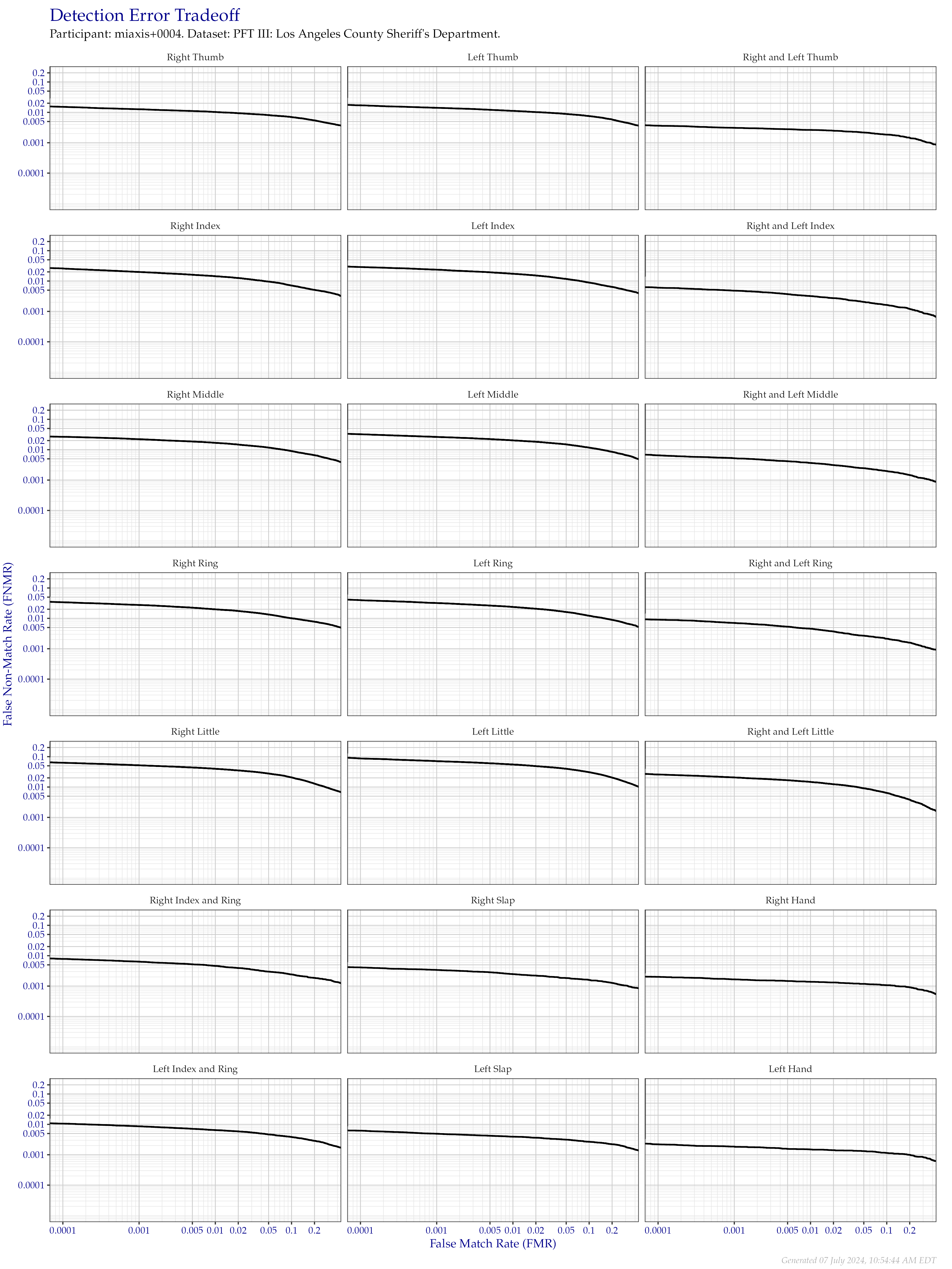 Detection error tradeoff of all comparisons from all fingers in the PFT III LASD dataset, separated by finger position. Combined finger positions were generated by sum fusion.