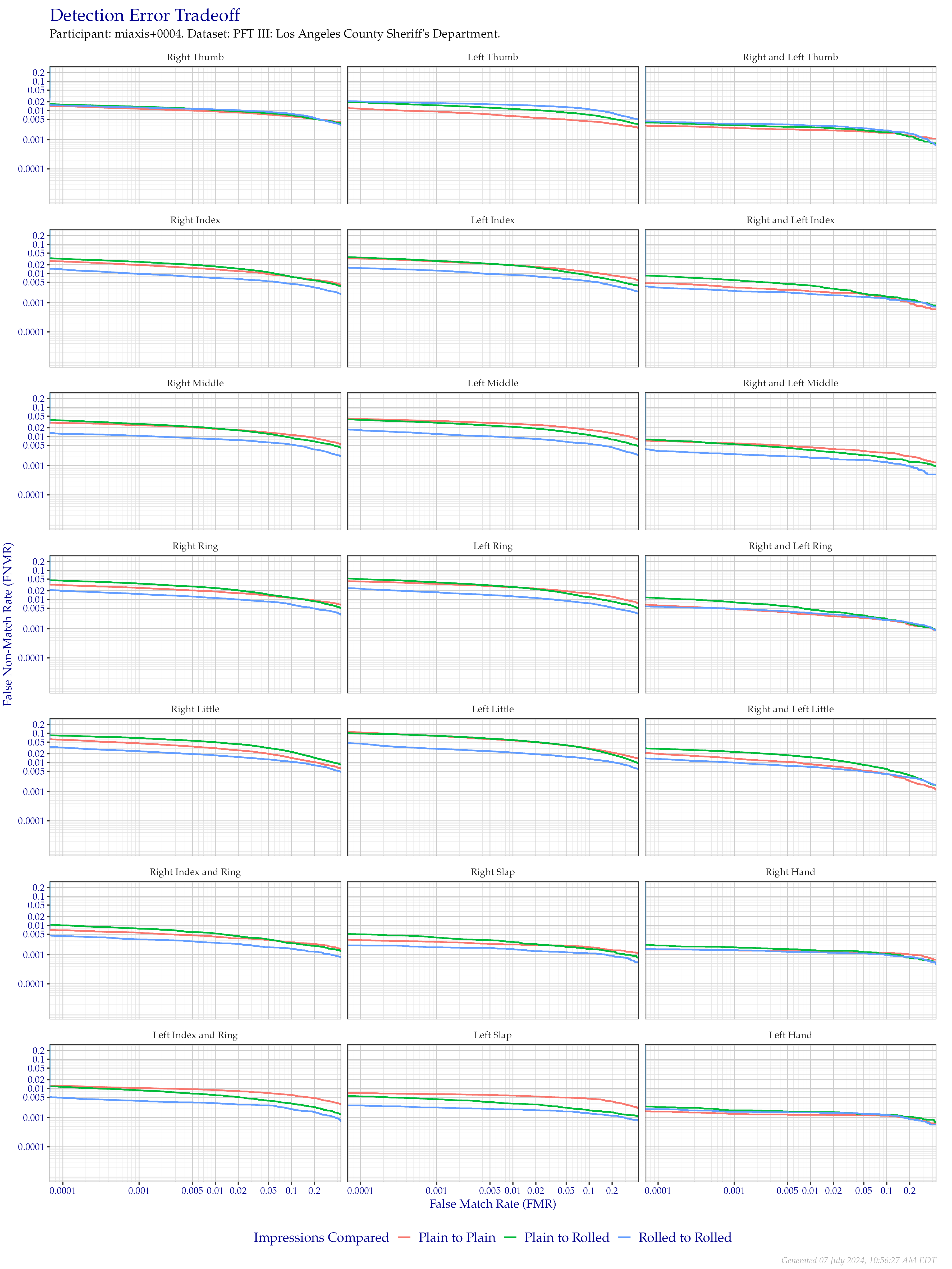 Detection error tradeoff of all comparisons from all fingers in the PFT III LASD dataset, separated by finger position and impression type. Combined finger positions were generated by sum fusion.