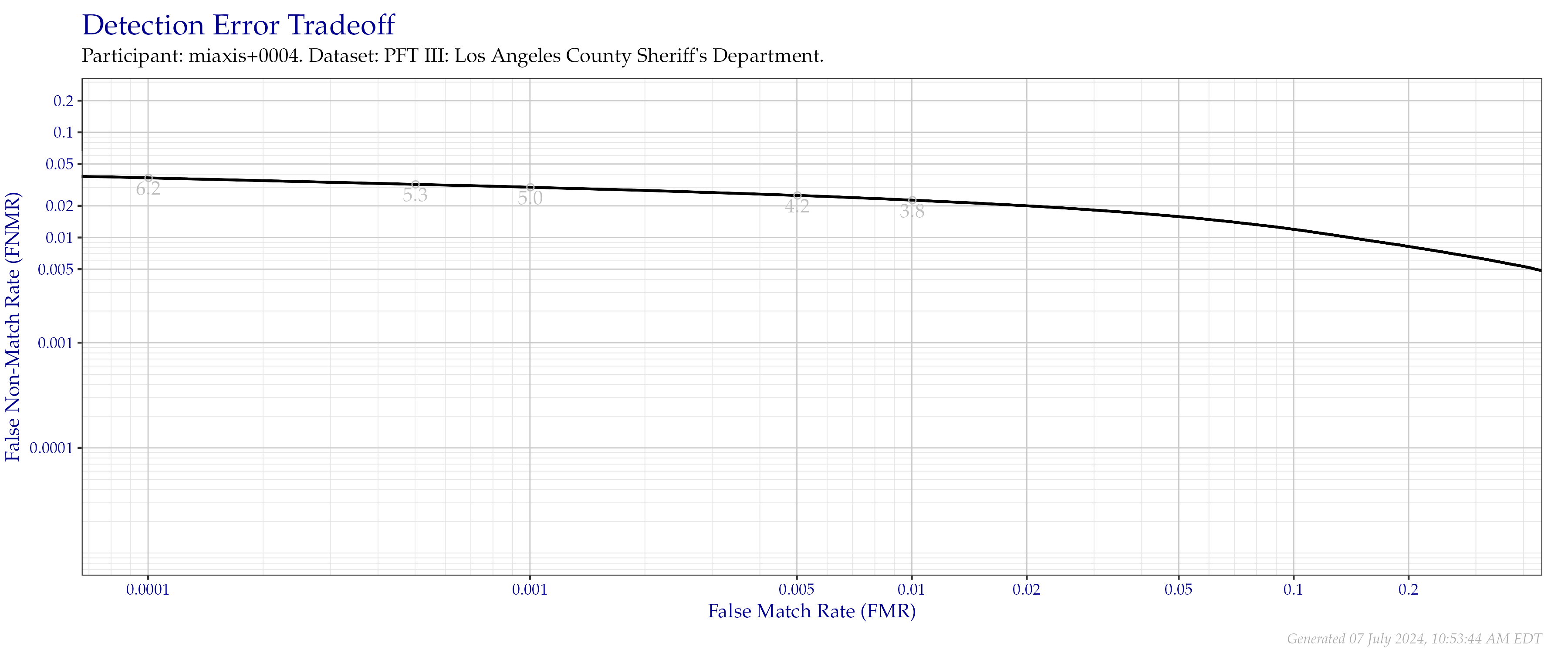 Detection error tradeoff of all comparisons from all fingers in the PFT III LASD dataset. Numbers in gray indicate the similarity threshold.