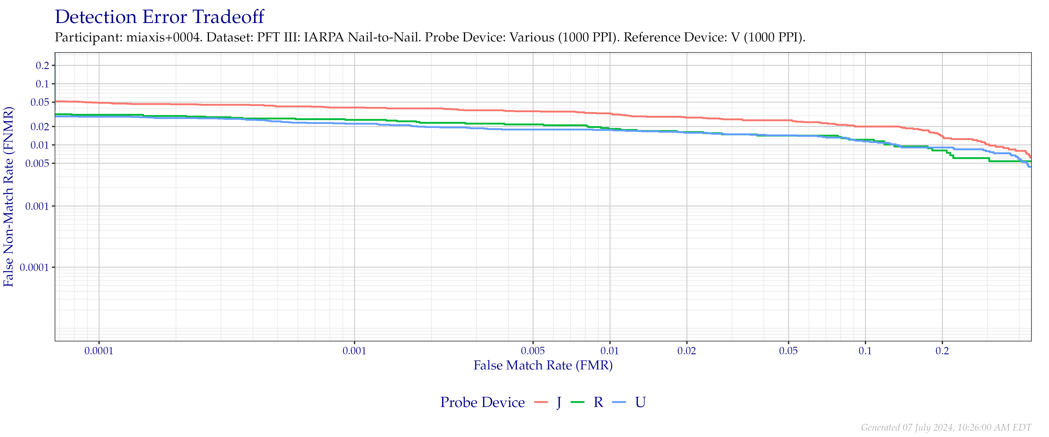 Overall detection error tradeoff of comparisons from the PFT III IARPA N2N dataset for devices that supported native $1\,000$ PPI to $1\,000$ PPI comparisons.