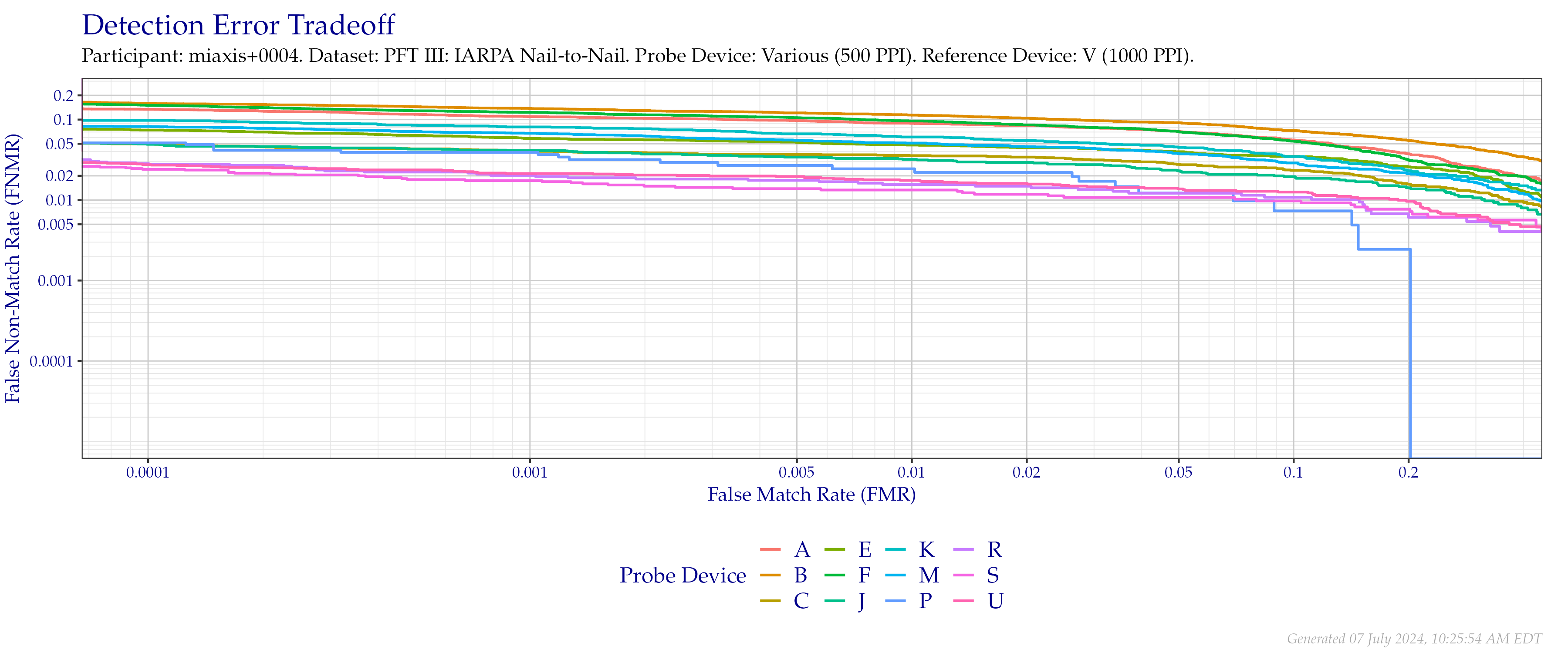 Overall detection error tradeoff of comparisons from the PFT III IARPA N2N dataset, using probe images at $500$ PPI and reference images at their native $1\,000$ PPI resolution.