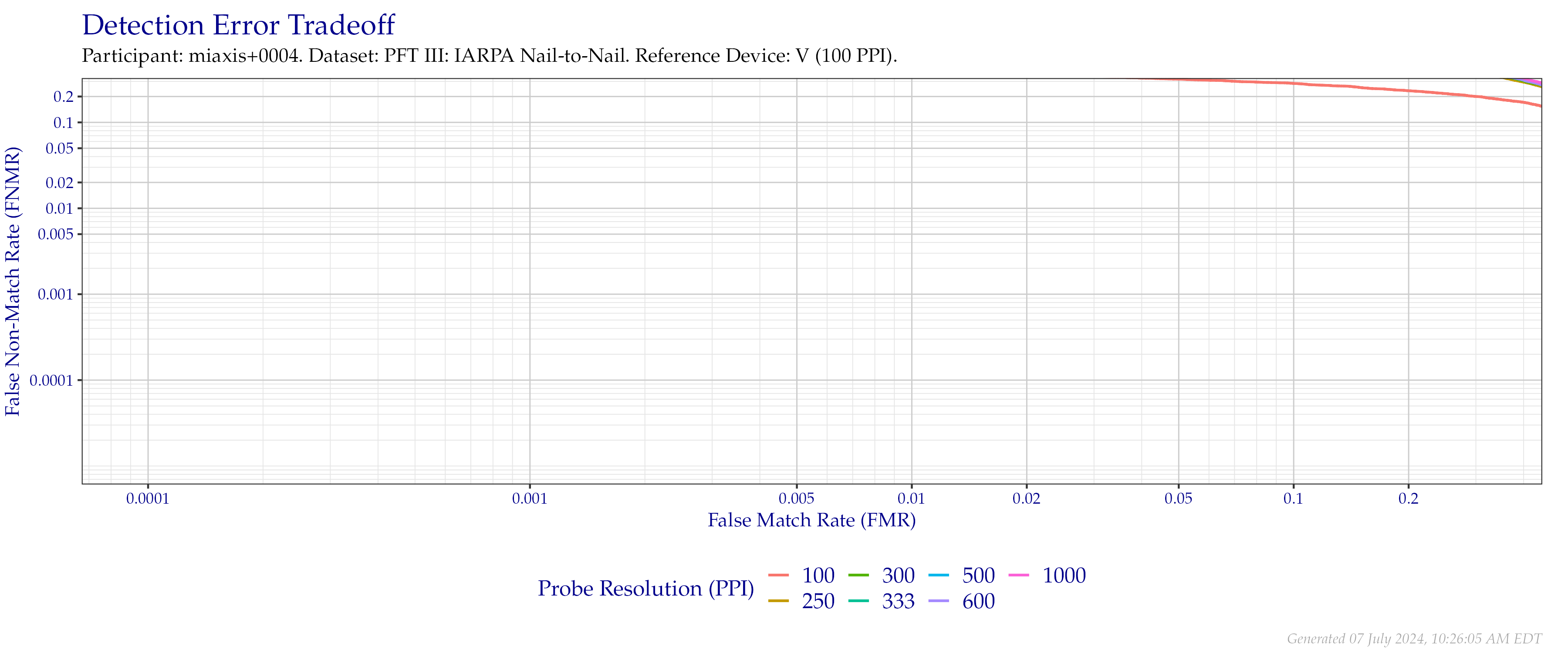 Detection error tradeoff of comparisons from the PFT III IARPA N2N dataset using downsampled probe images of various resolutions as compared to downsampled $100$ PPI images.