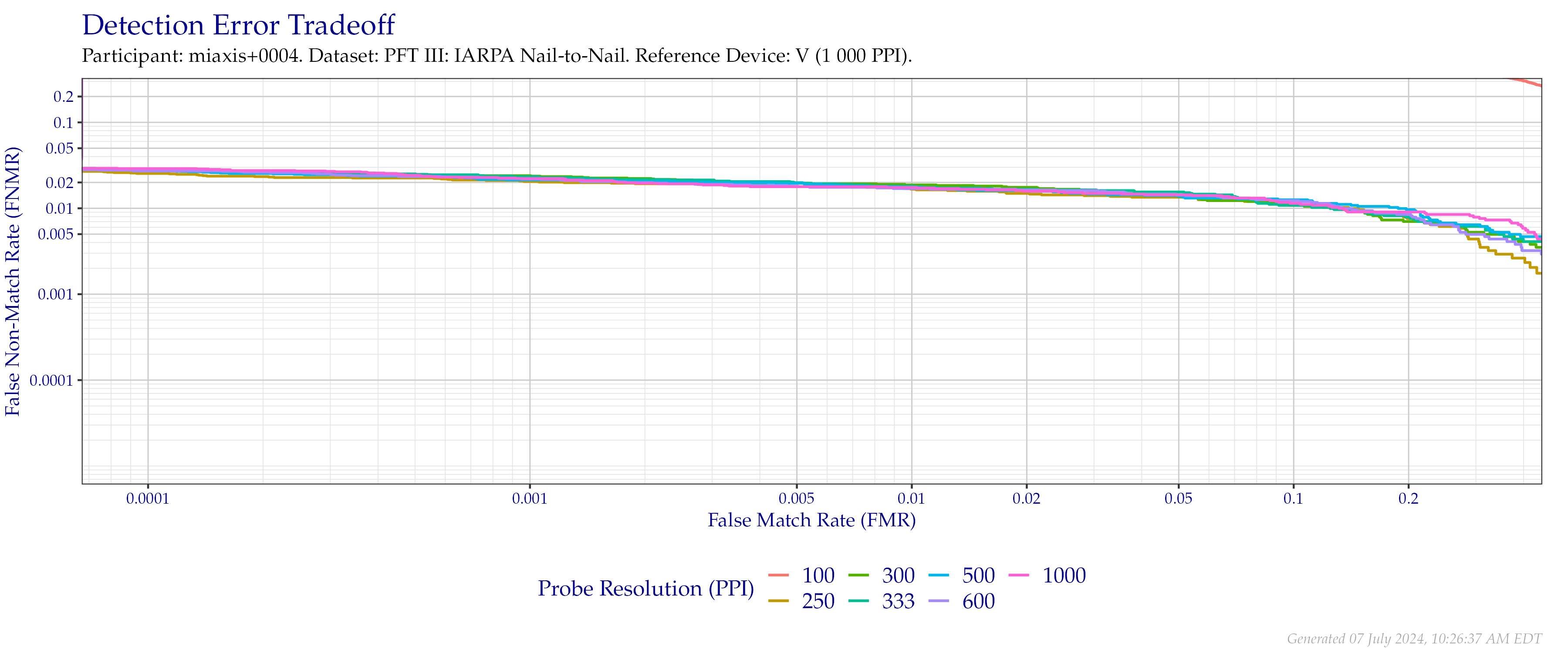 Detection error tradeoff of comparisons from the PFT III IARPA N2N dataset using downsampled probe images of various resolutions as compared to $1\,000$ (native) images.