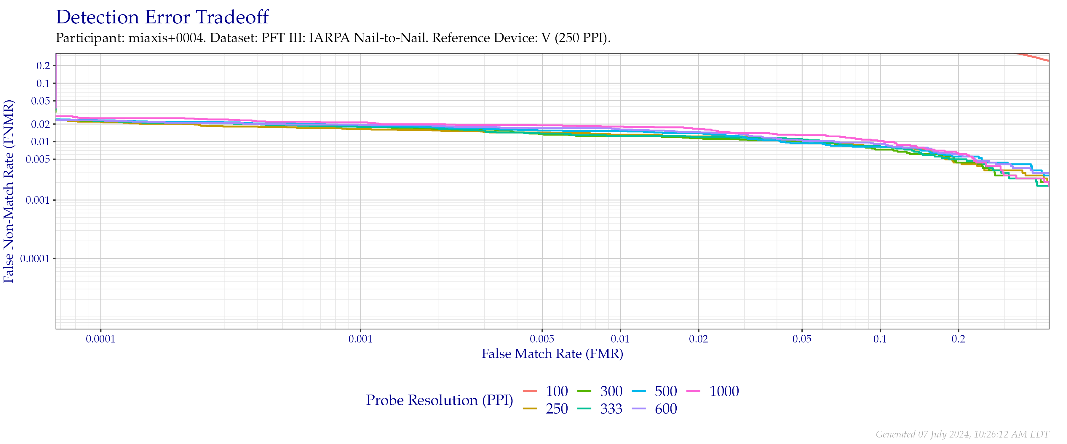 Detection error tradeoff of comparisons from the PFT III IARPA N2N dataset using downsampled probe images of various resolutions as compared to downsampled $250$ PPI images.