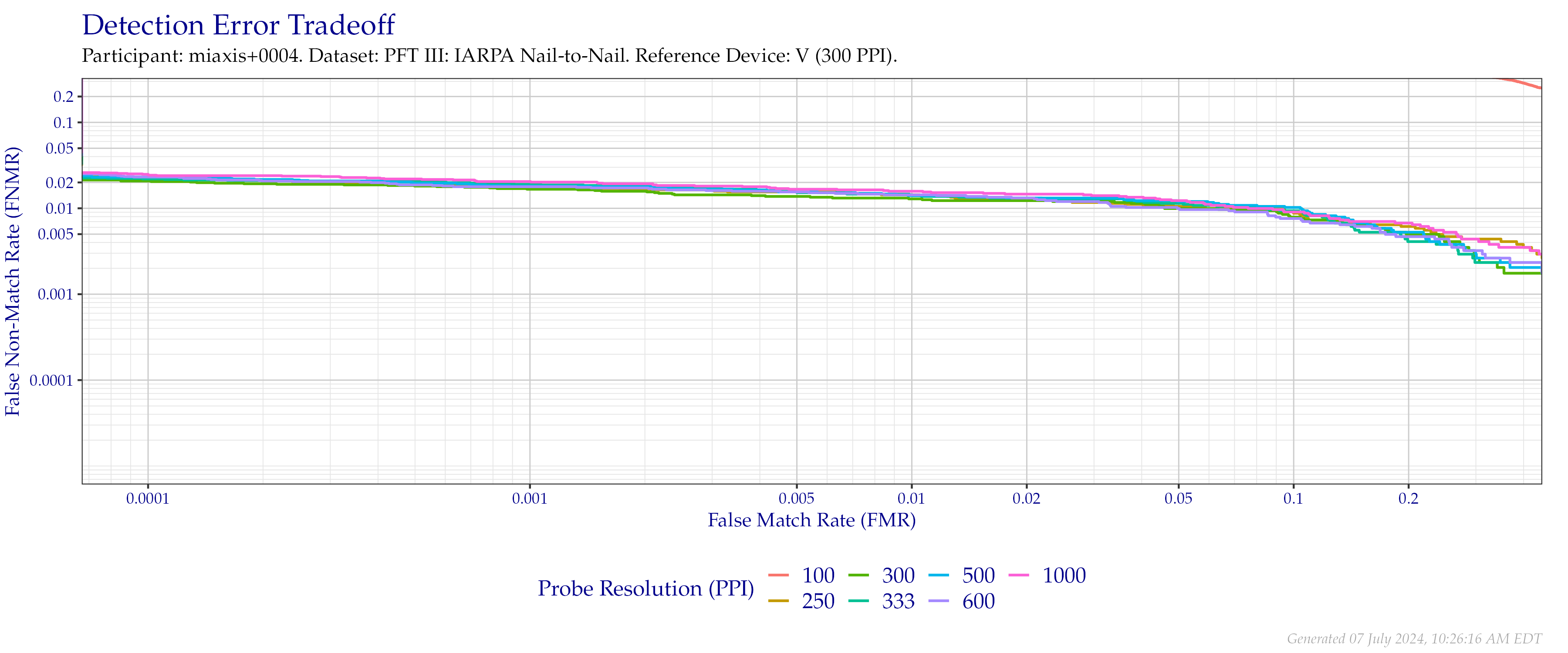 Detection error tradeoff of comparisons from the PFT III IARPA N2N dataset using downsampled probe images of various resolutions as compared to downsampled $300$ PPI images.