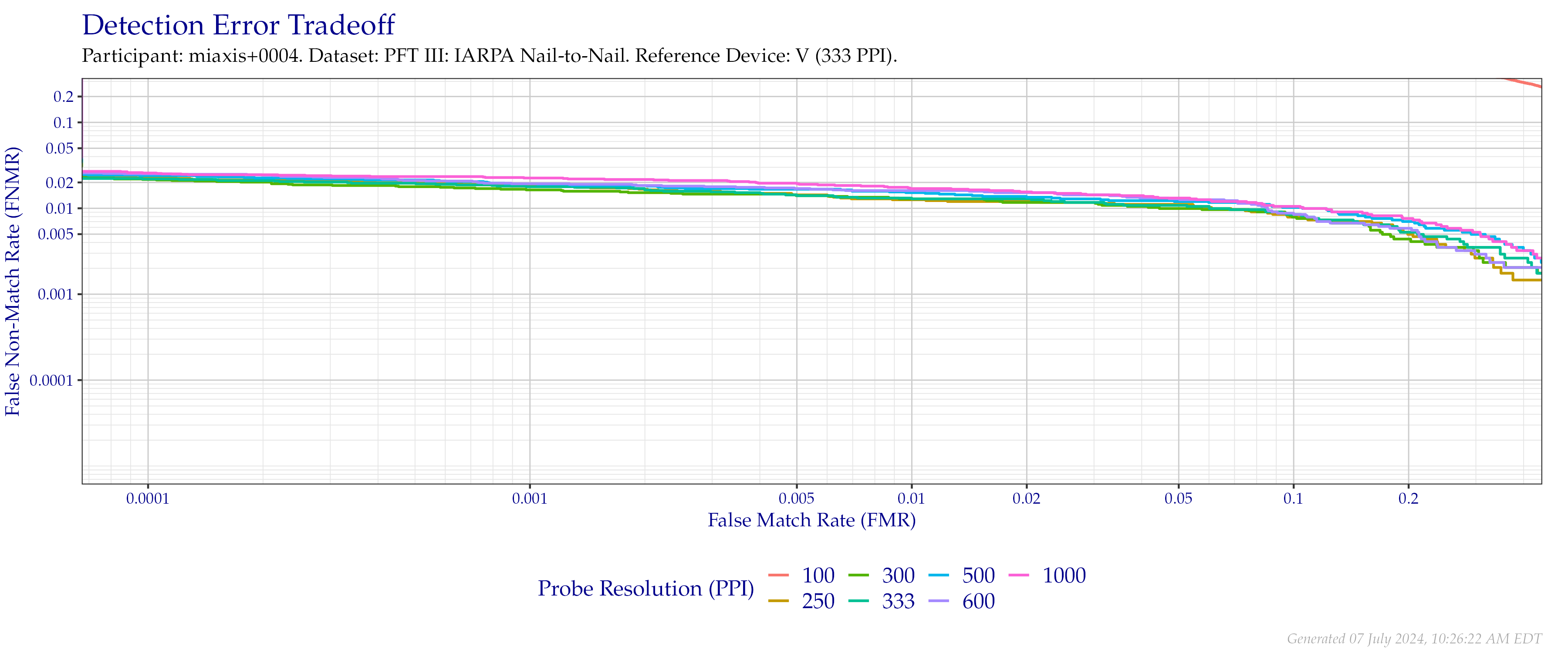 Detection error tradeoff of comparisons from the PFT III IARPA N2N dataset using downsampled probe images of various resolutions as compared to downsampled $333$ PPI images.