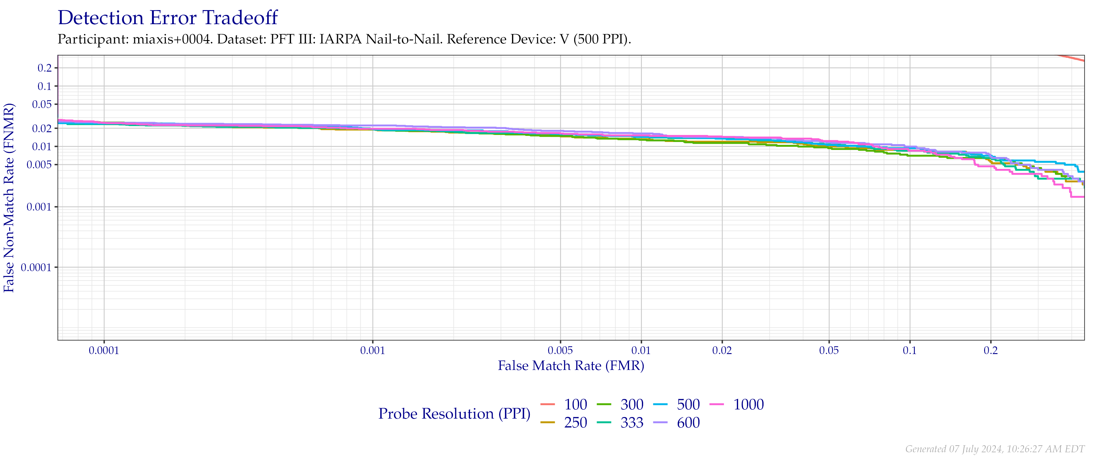 Detection error tradeoff of comparisons from the PFT III IARPA N2N dataset using downsampled probe images of various resolutions as compared to downsampled $500$ PPI images.