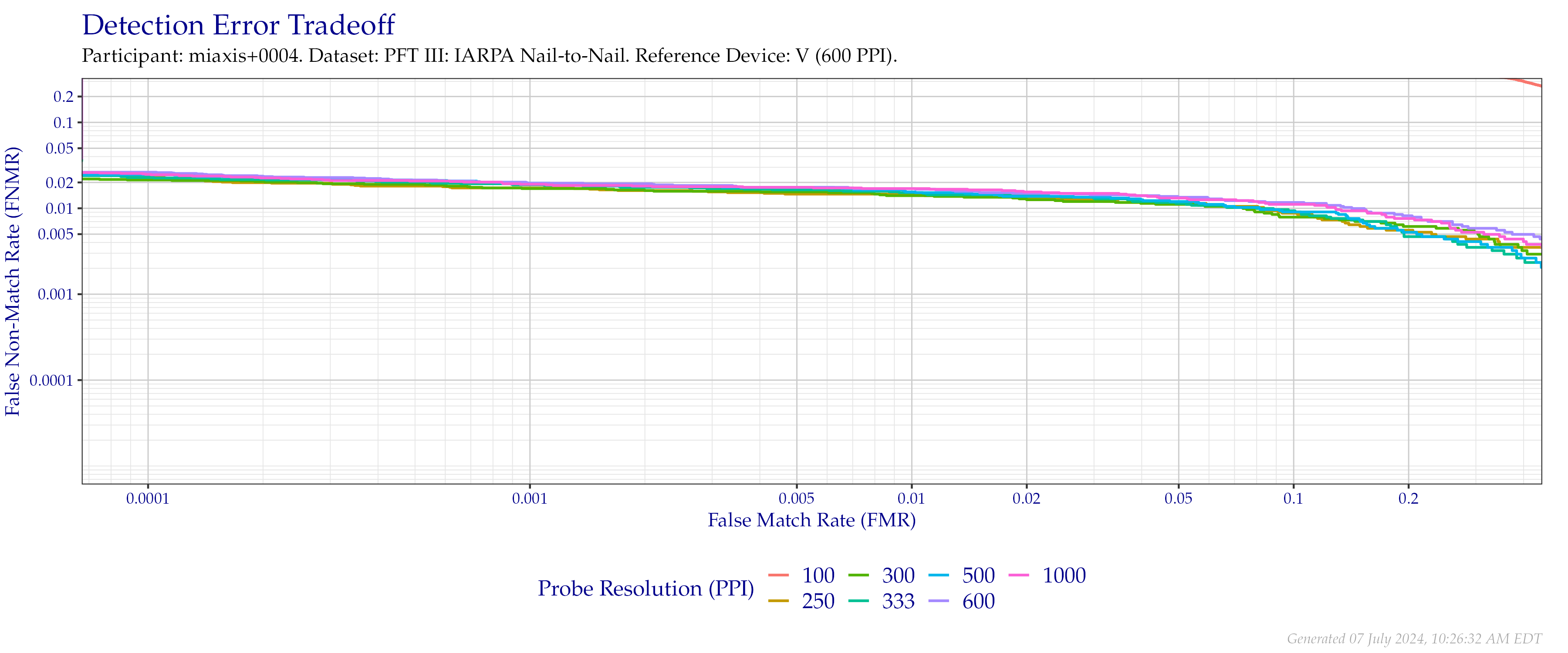 Detection error tradeoff of comparisons from the PFT III IARPA N2N dataset using downsampled probe images of various resolutions as compared to downsampled $600$ PPI images.