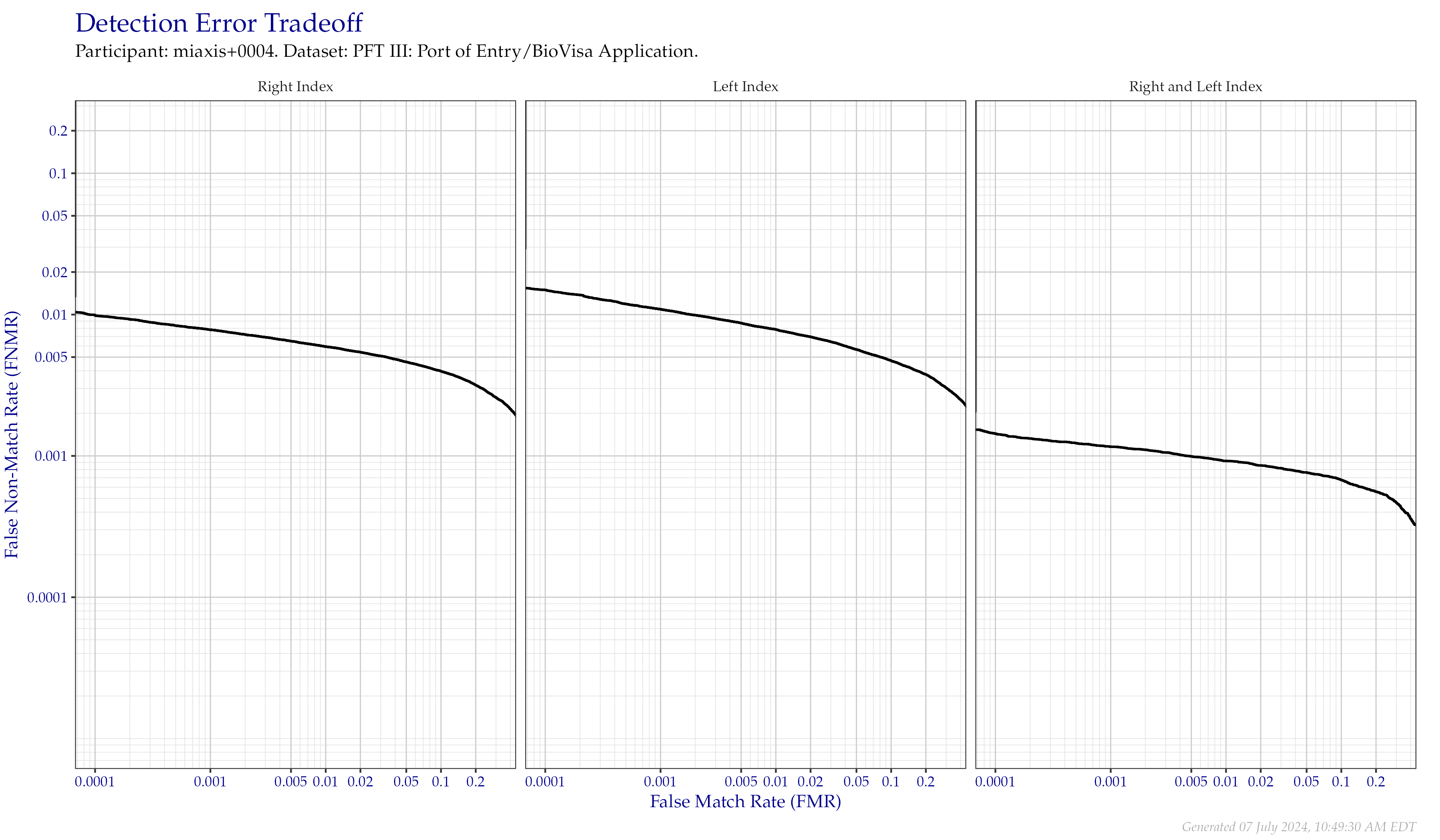 Detection error tradeoff of comparisons from the PFT III POE+BVA dataset, separated by finger position. Combined finger positions were generated by sum fusion.