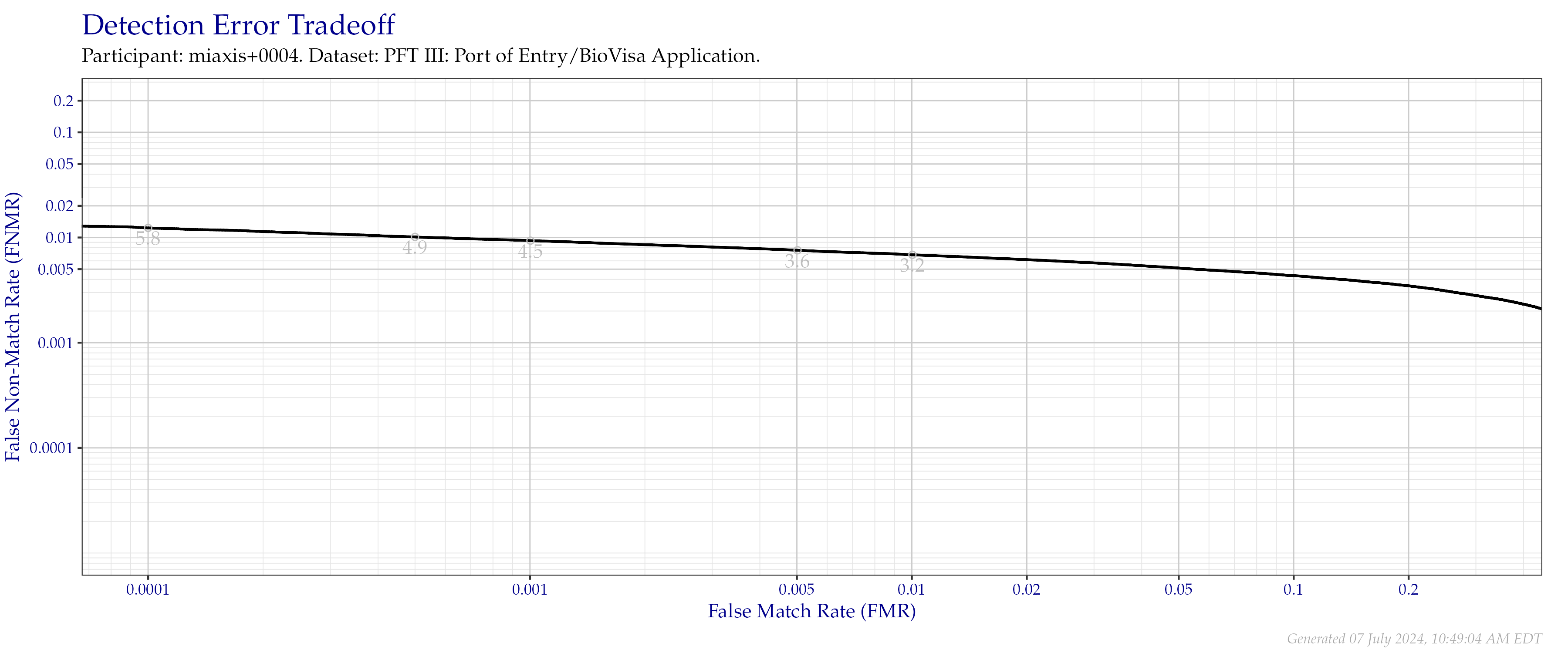 Detection error tradeoff of all comparisons from all fingers in the PFT III POE+BVA dataset Numbers in gray indicate the similarity threshold.