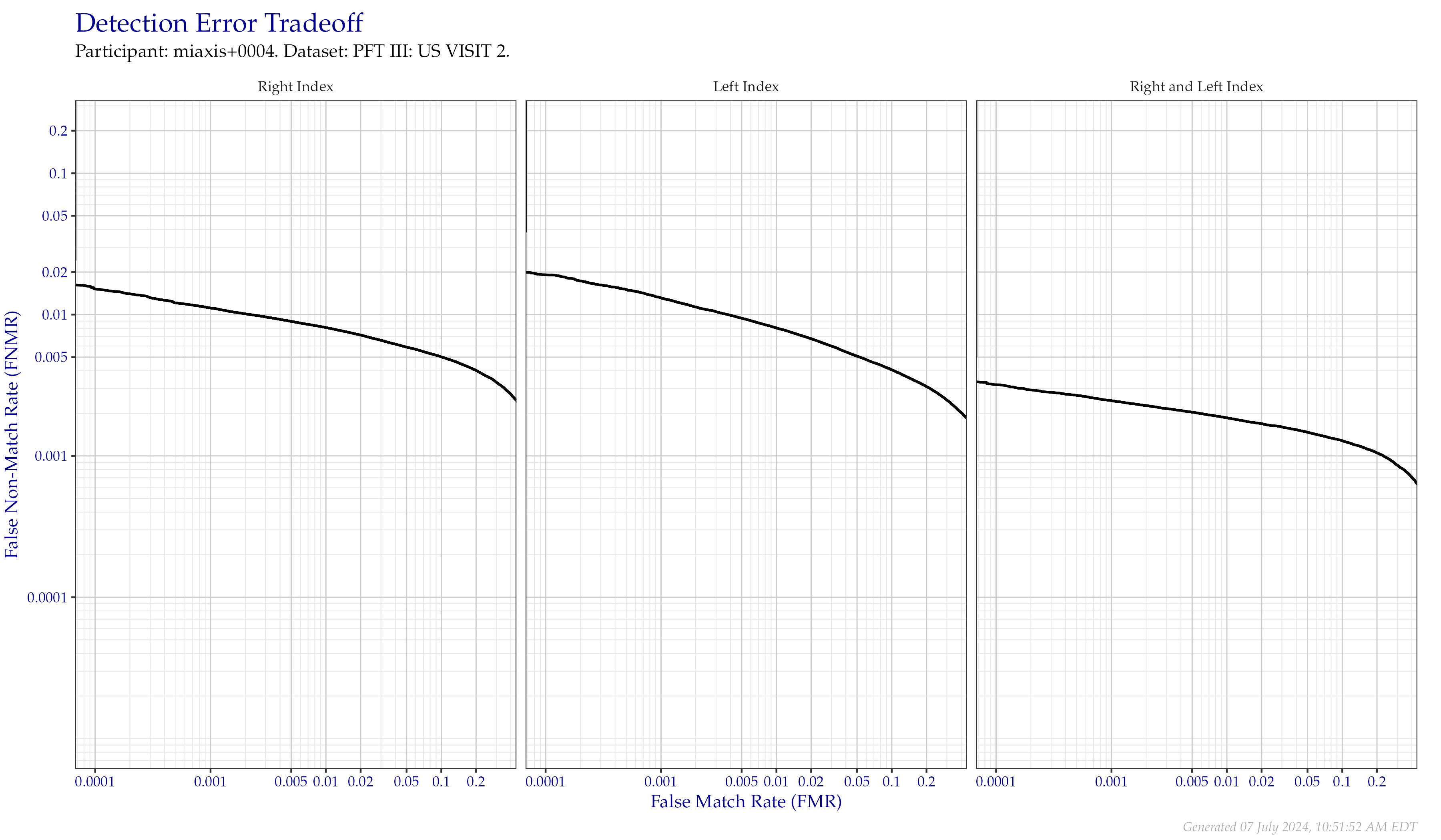 Detection error tradeoff of comparisons from the PFT III VISIT2 dataset, separated by finger position. Combined finger positions were generated by sum fusion.