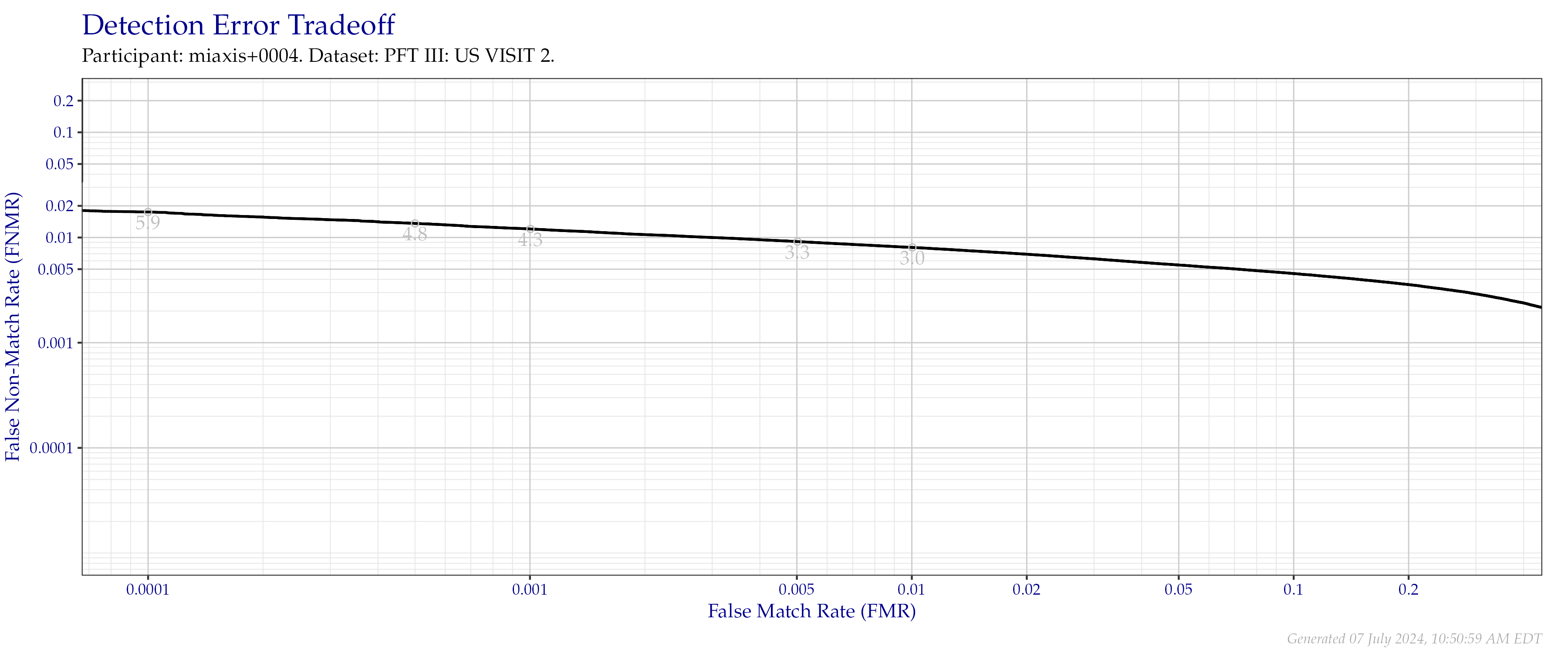 Detection error tradeoff of all comparisons from all fingers in the PFT III VISIT2 dataset. Numbers in gray indicate the similarity threshold.