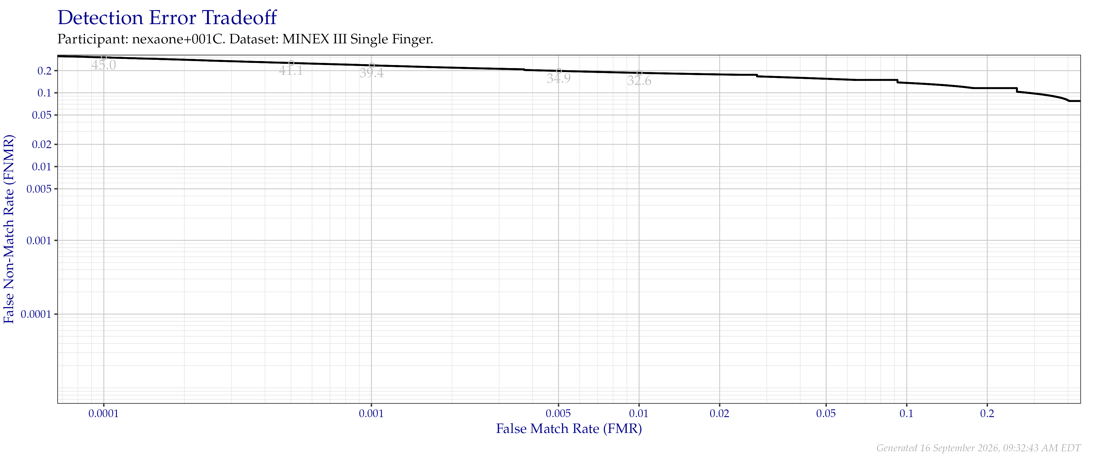 Detection error tradeoff of individual index fingers compared in the MINEX III evaluation.