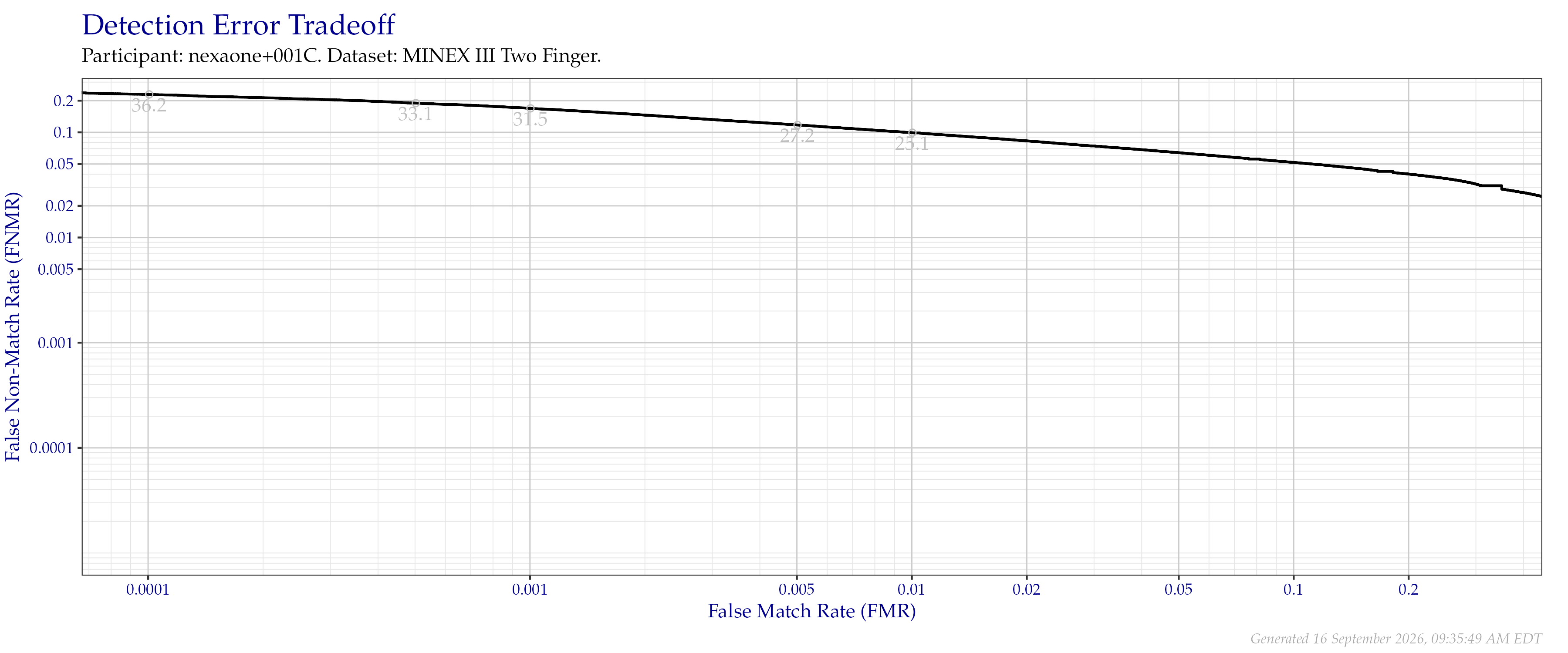 Detection error tradeoff of combined index fingers compared in the MINEX III evaluation.