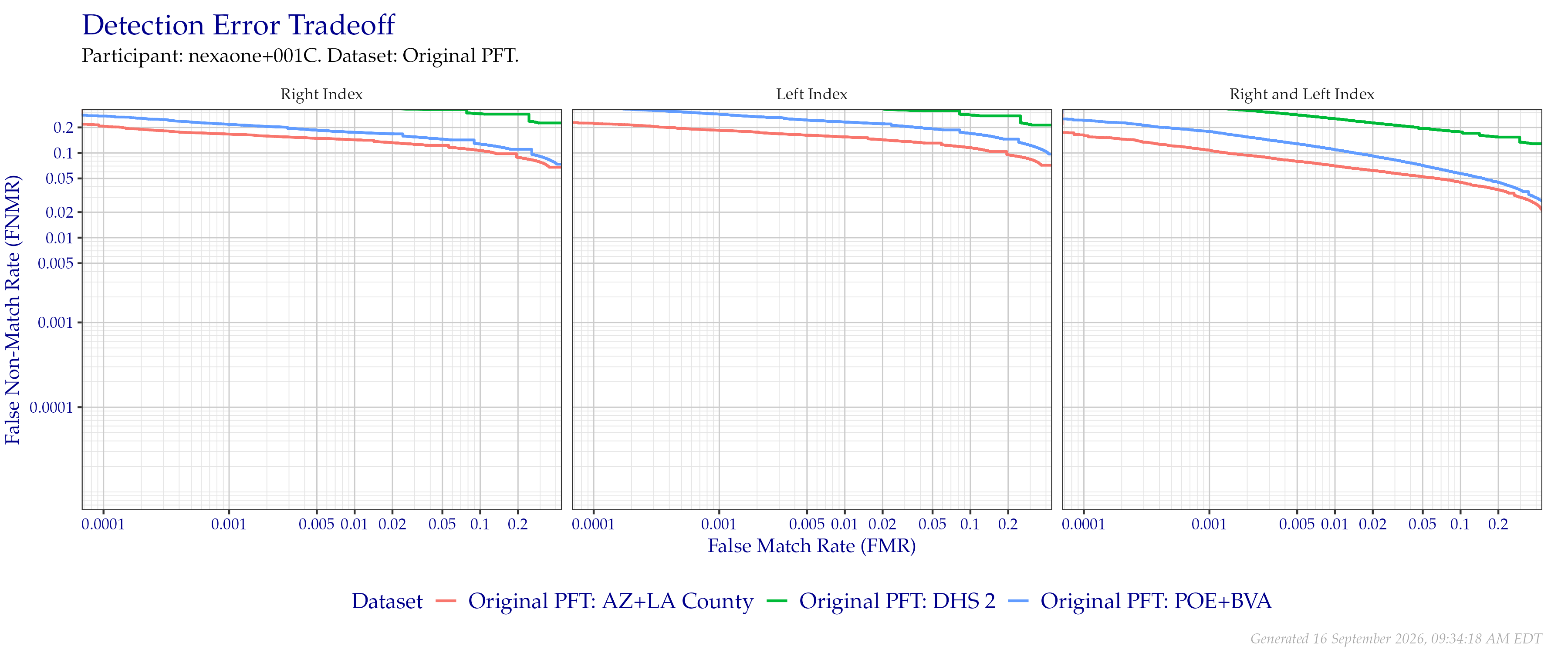 Detection error tradeoff of index fingers compared in the Original PFT evaluation. Combined finger positions were generated by sum fusion.