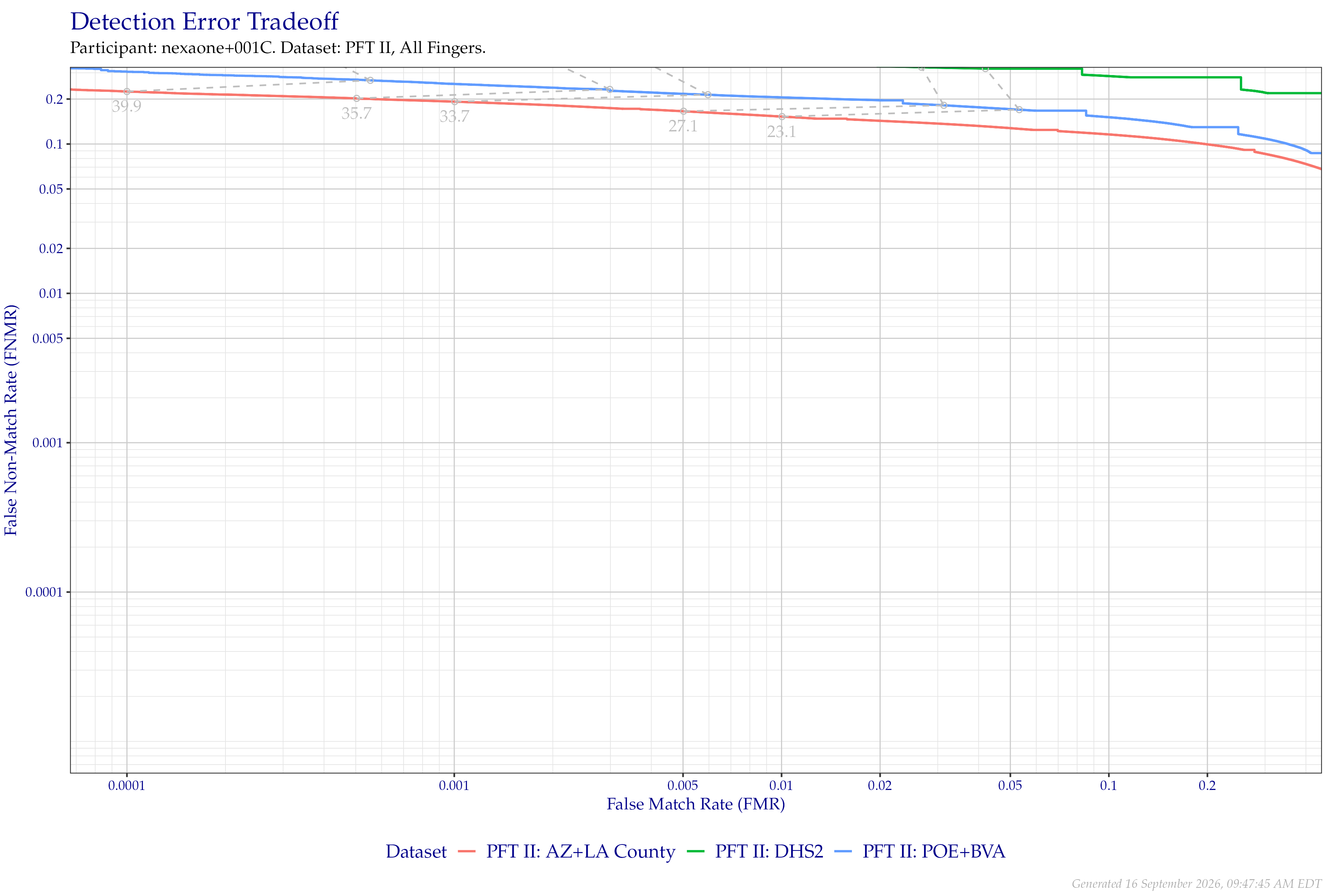 Detection error tradeoff of all comparisons from all fingers in PFT II, separated by dataset. Curves are linked at equivalent score thresholds.