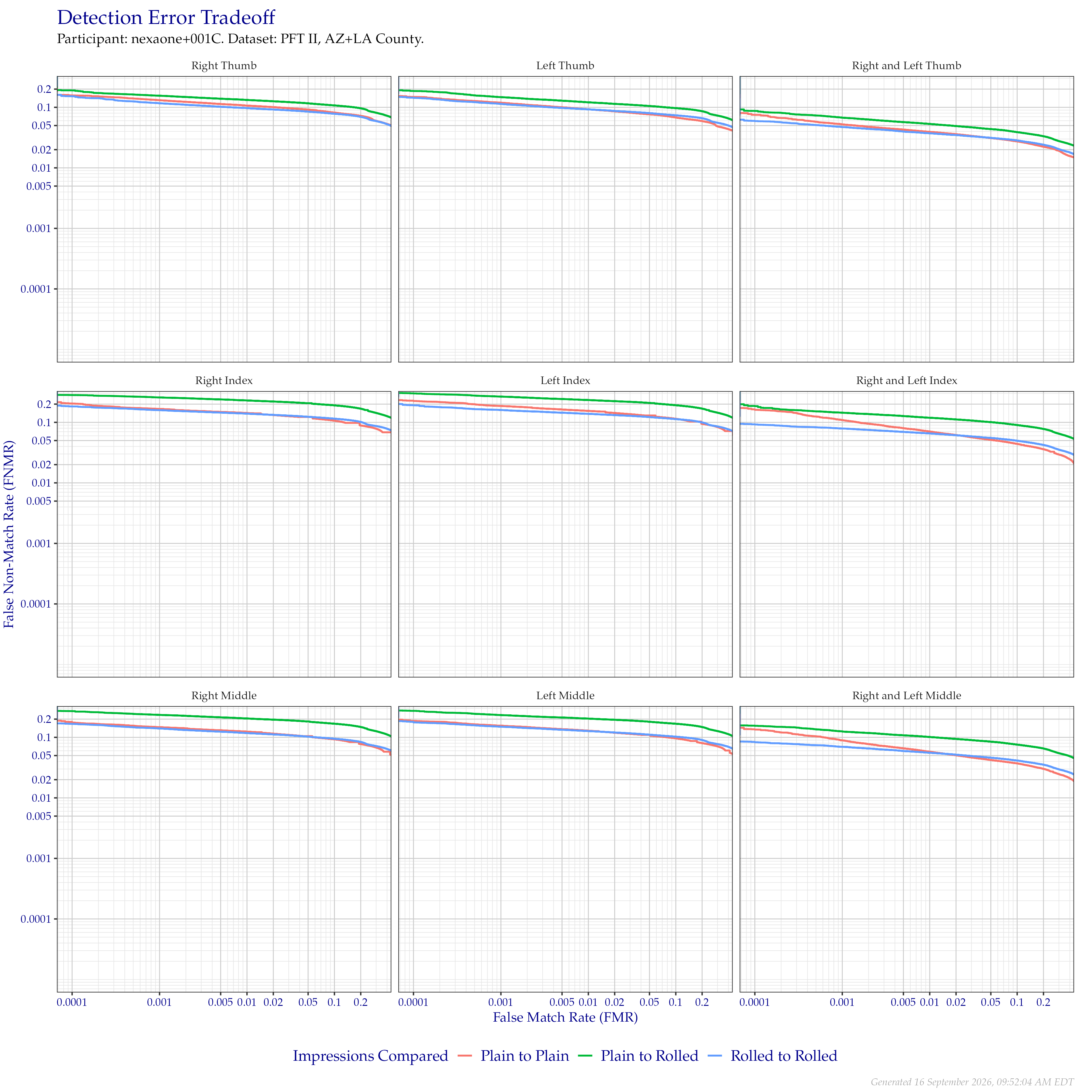 Detection error tradeoff of comparisons from the PFT II AZ/LA dataset, separated by impression type. Combined finger positions were generated by sum fusion.