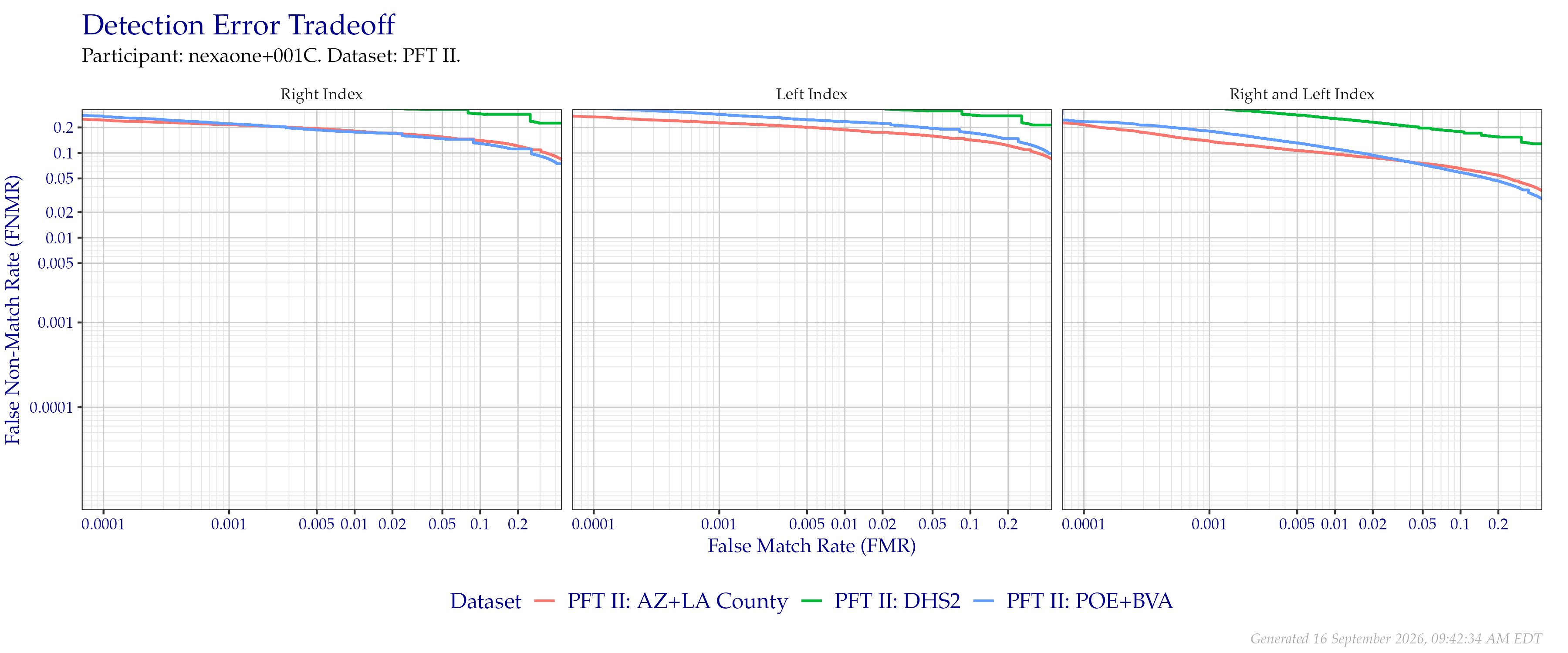 Detection error tradeoff of index fingers compared in PFT II. Combined finger positions were generated by sum fusion.