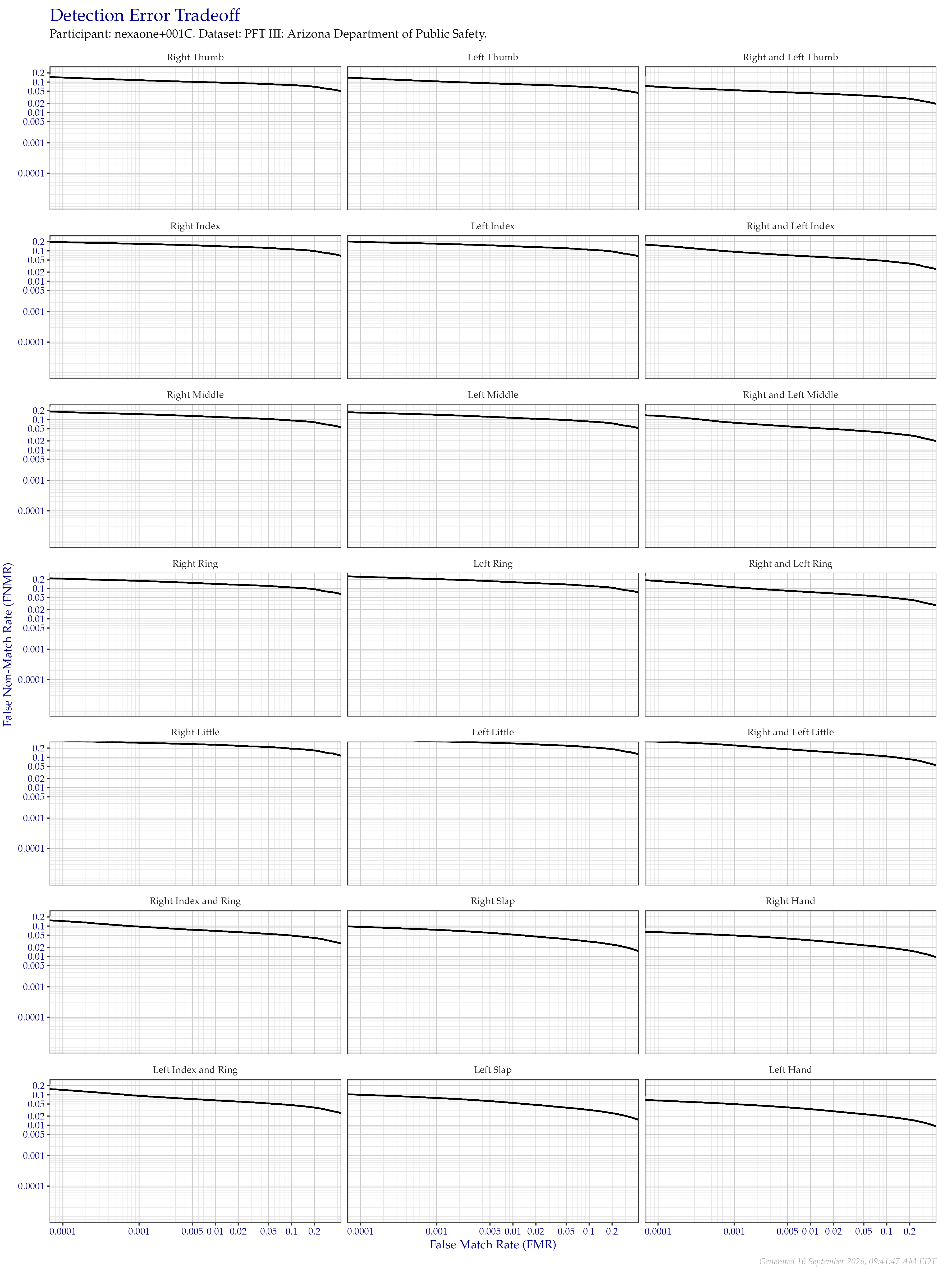 Detection error tradeoff of all comparisons from all fingers in the PFT III AZDPS dataset, separated by finger position. Combined finger positions were generated by sum fusion.