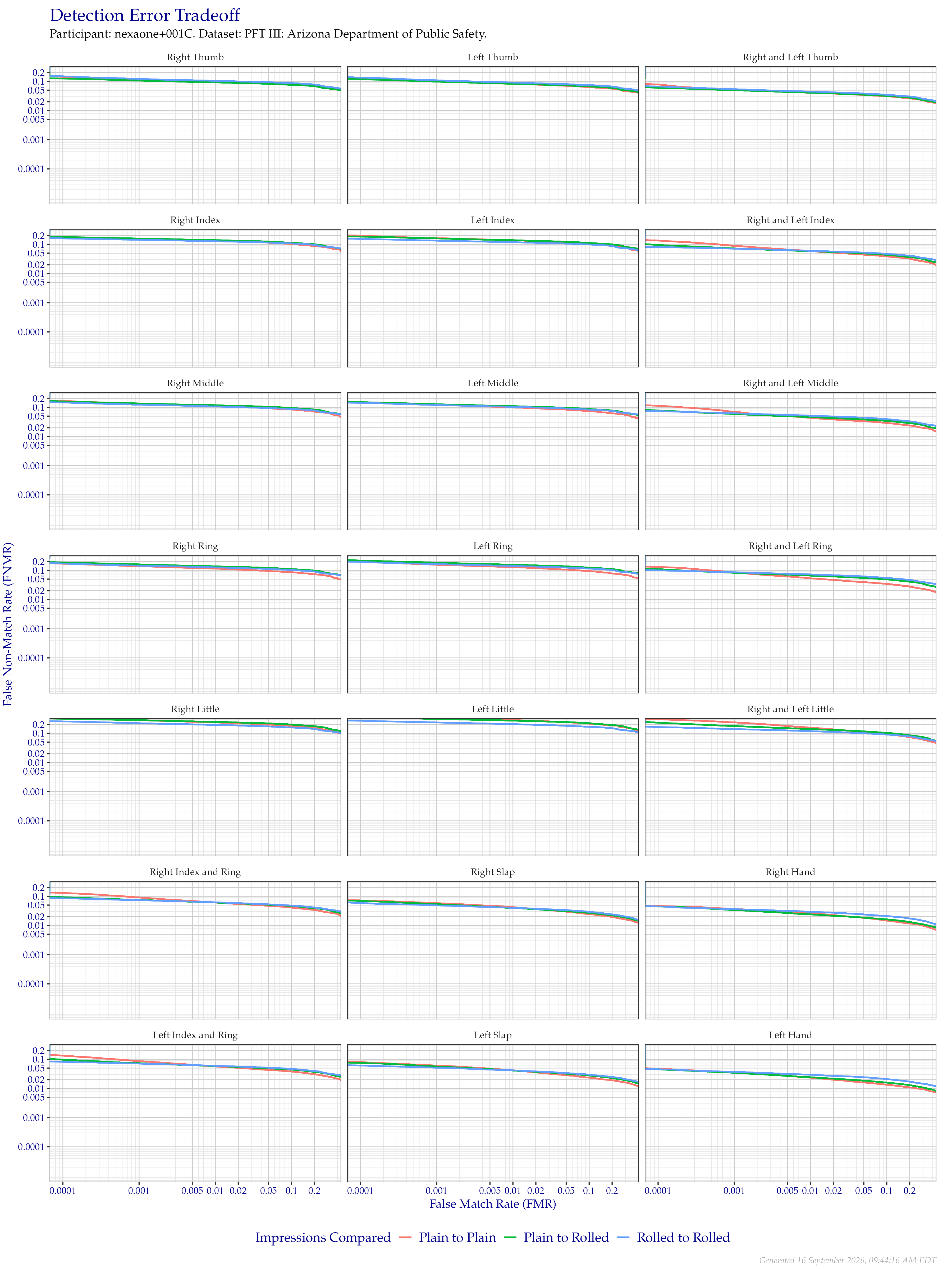 Detection error tradeoff of all comparisons from all fingers in the PFT III AZDPS dataset, separated by finger position and impression type. Combined finger positions were generated by sum fusion.