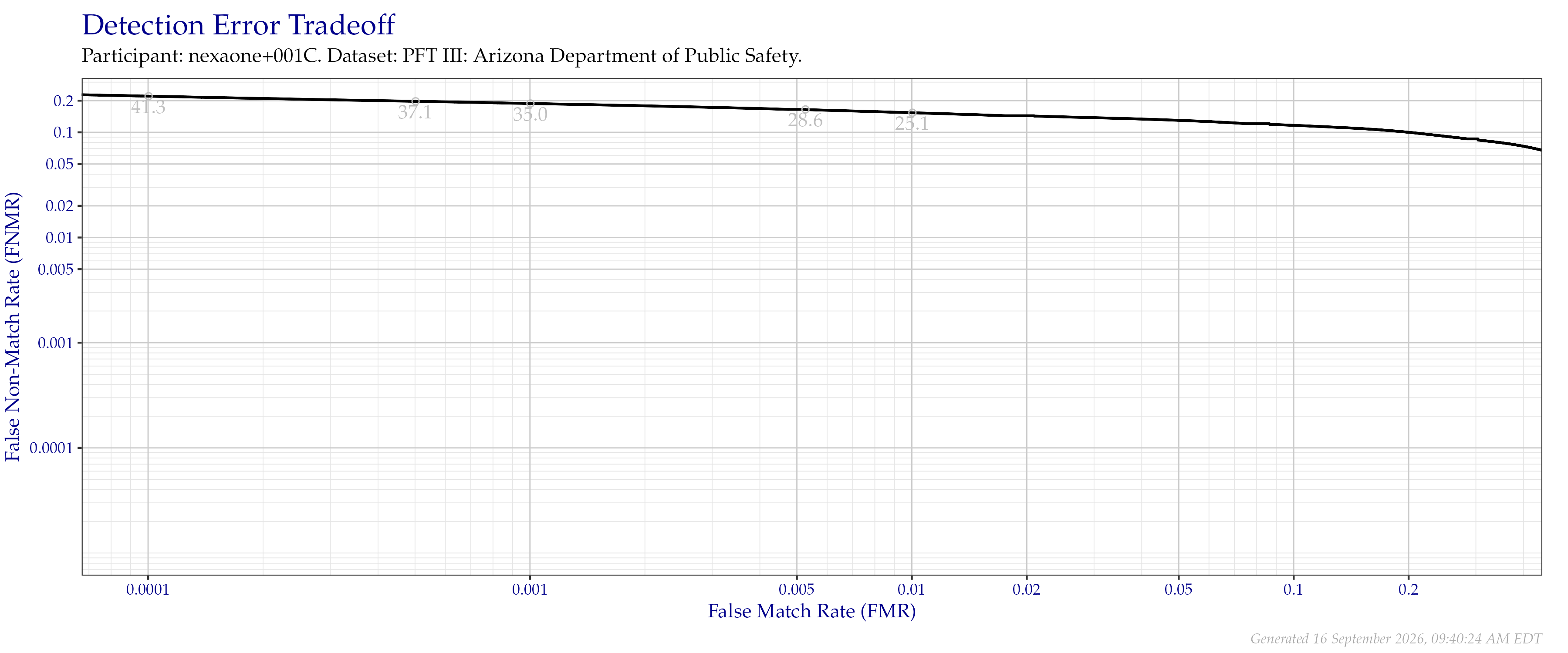 Detection error tradeoff of all comparisons from all fingers in the PFT III AZDPS dataset. Numbers in gray indicate the similarity threshold.