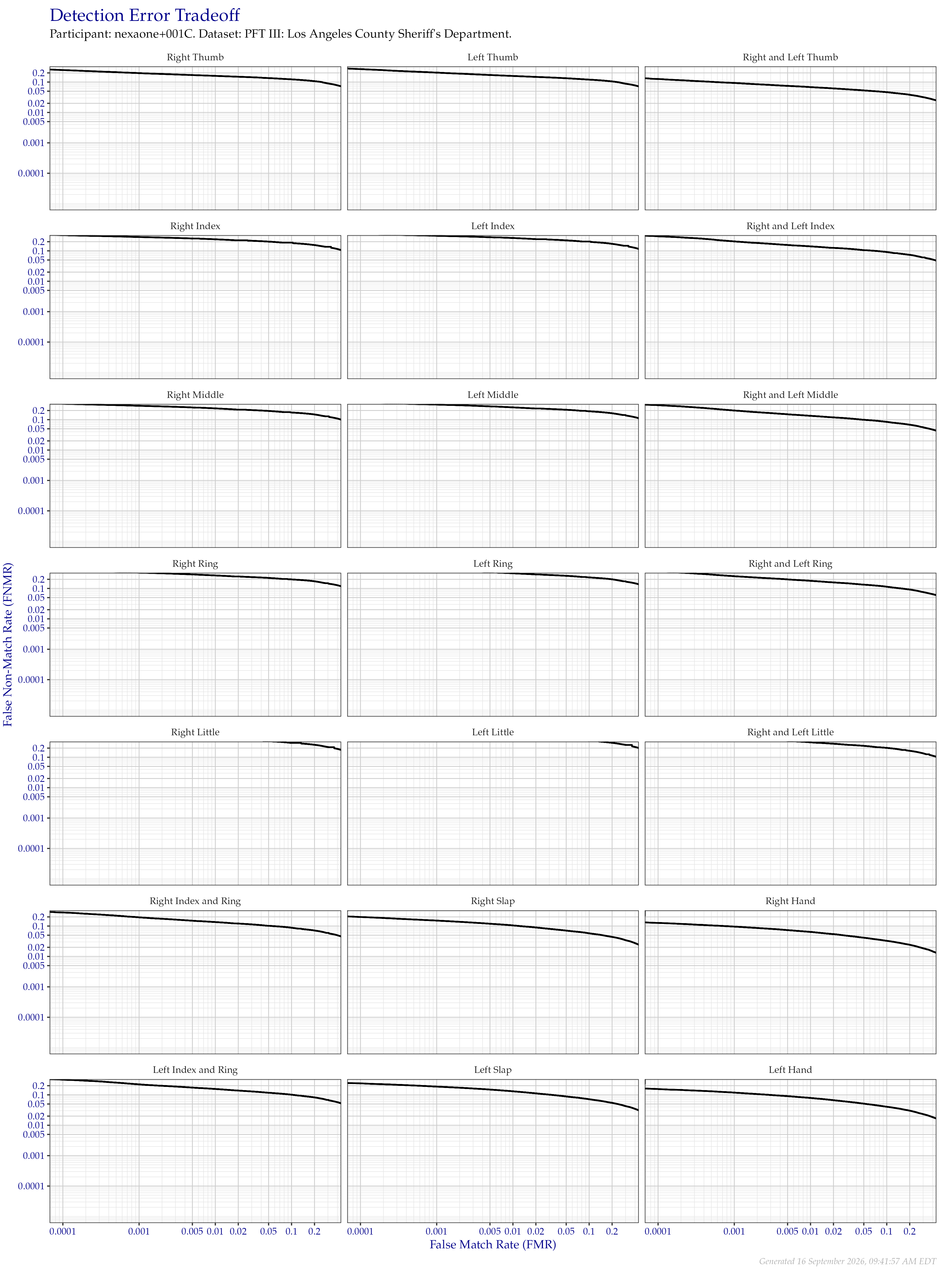 Detection error tradeoff of all comparisons from all fingers in the PFT III LASD dataset, separated by finger position. Combined finger positions were generated by sum fusion.