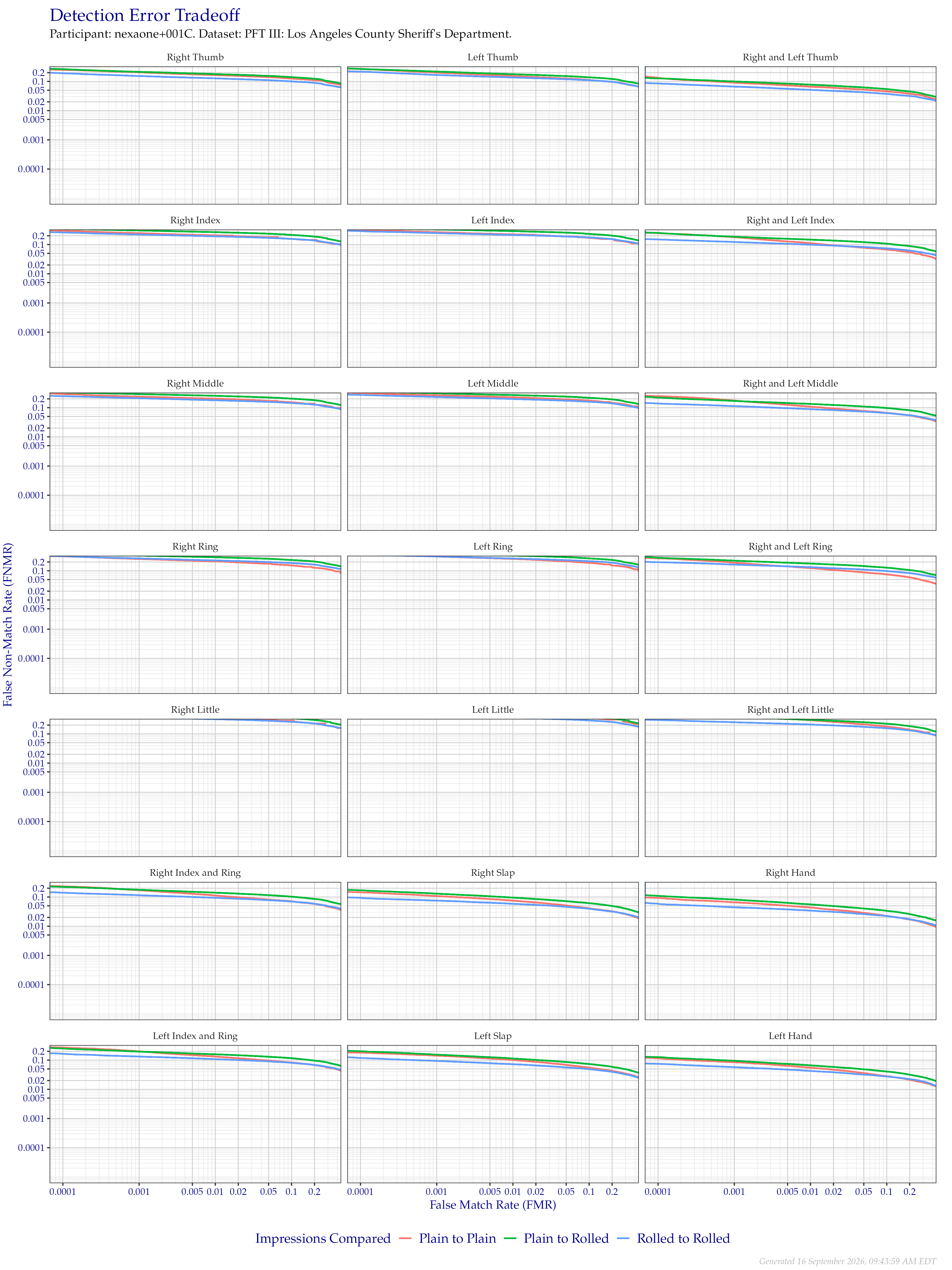 Detection error tradeoff of all comparisons from all fingers in the PFT III LASD dataset, separated by finger position and impression type. Combined finger positions were generated by sum fusion.