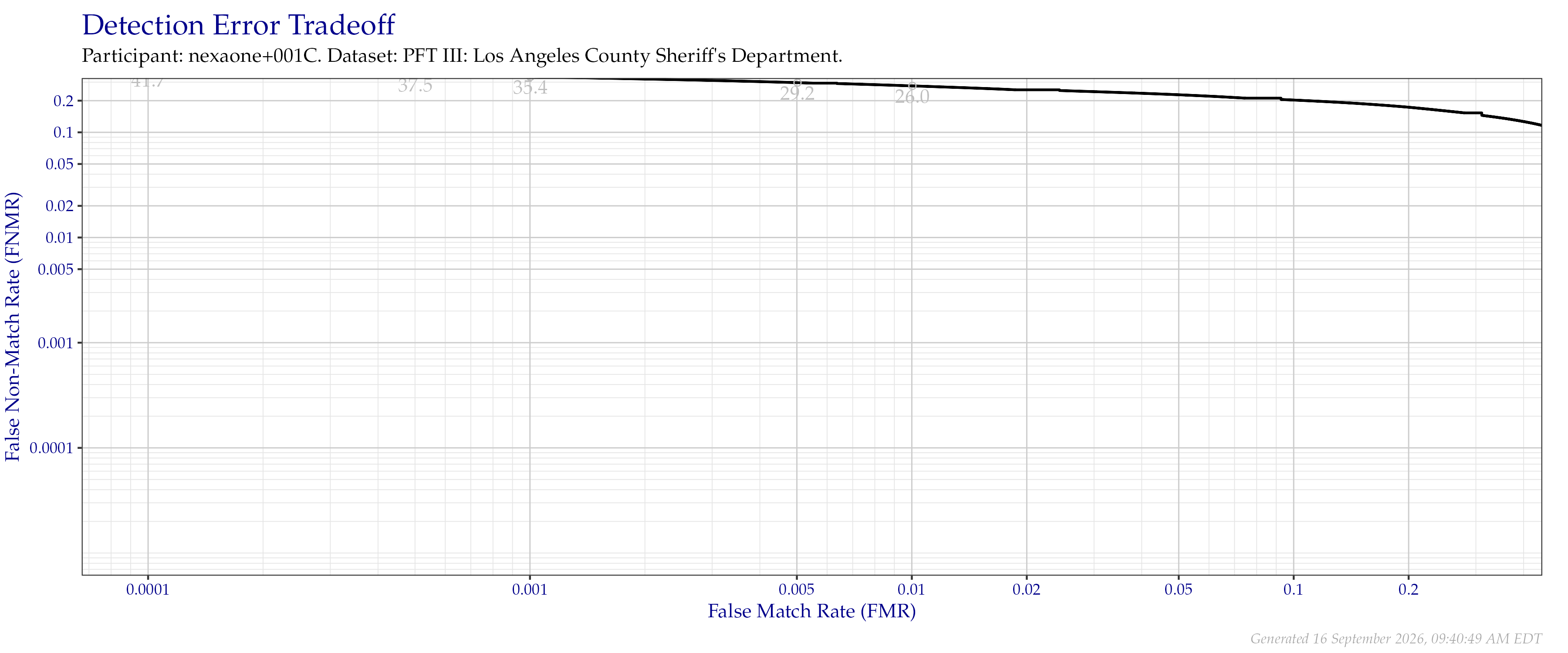 Detection error tradeoff of all comparisons from all fingers in the PFT III LASD dataset. Numbers in gray indicate the similarity threshold.