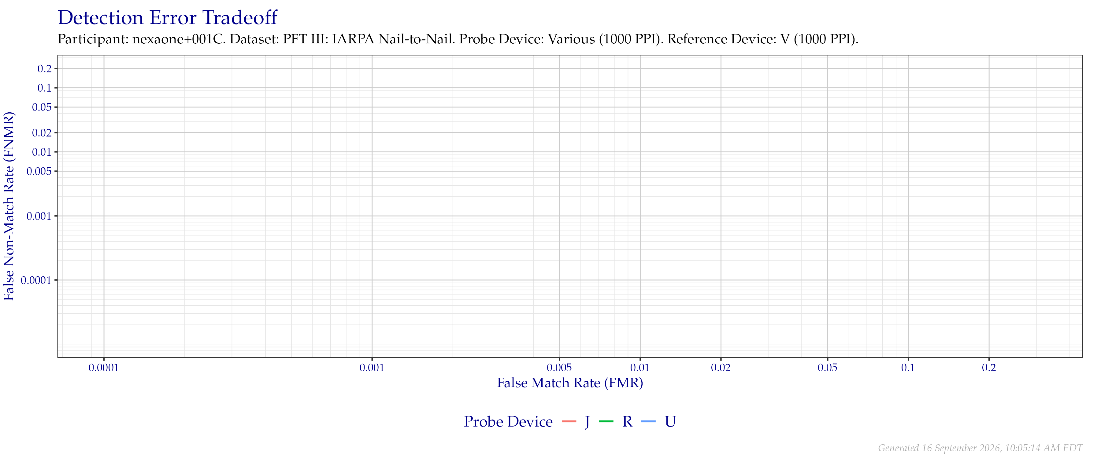 Overall detection error tradeoff of comparisons from the PFT III IARPA N2N dataset for devices that supported native $1\,000$ PPI to $1\,000$ PPI comparisons.