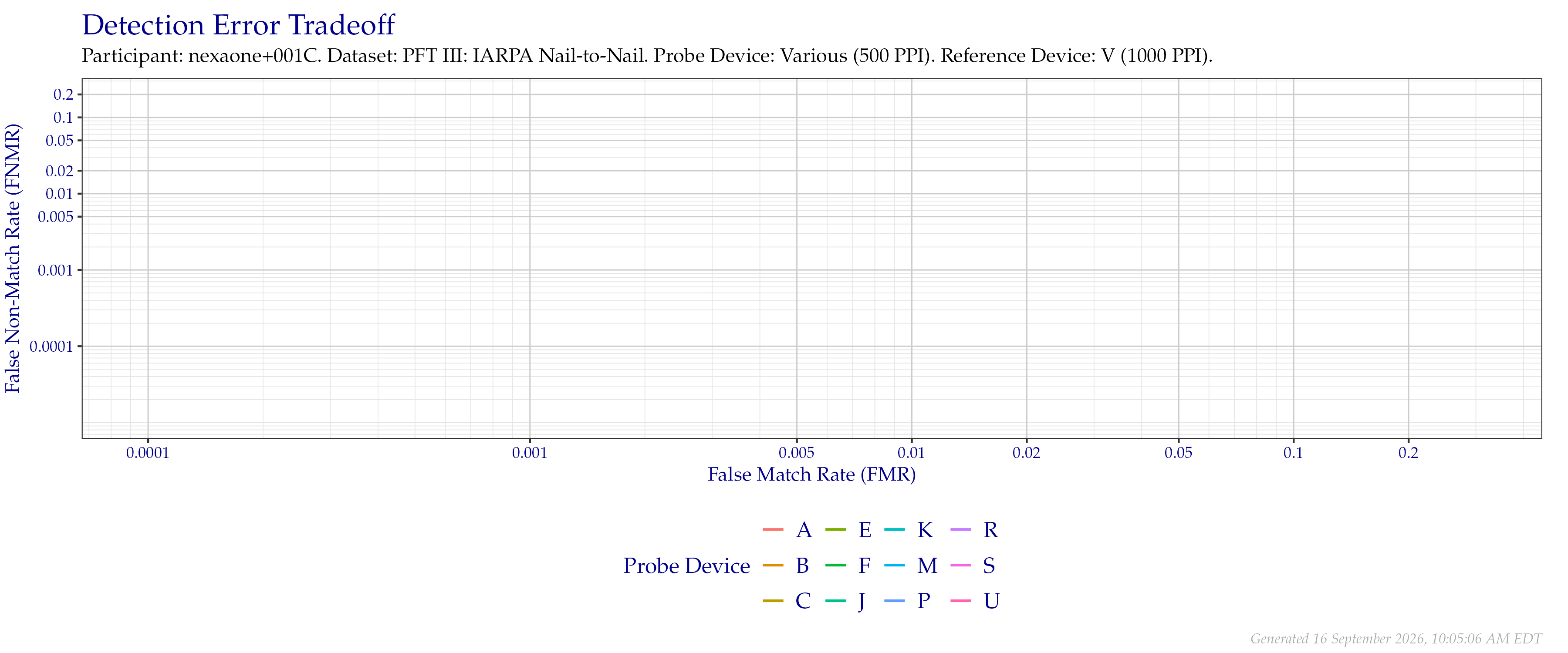 Overall detection error tradeoff of comparisons from the PFT III IARPA N2N dataset, using probe images at $500$ PPI and reference images at their native $1\,000$ PPI resolution.