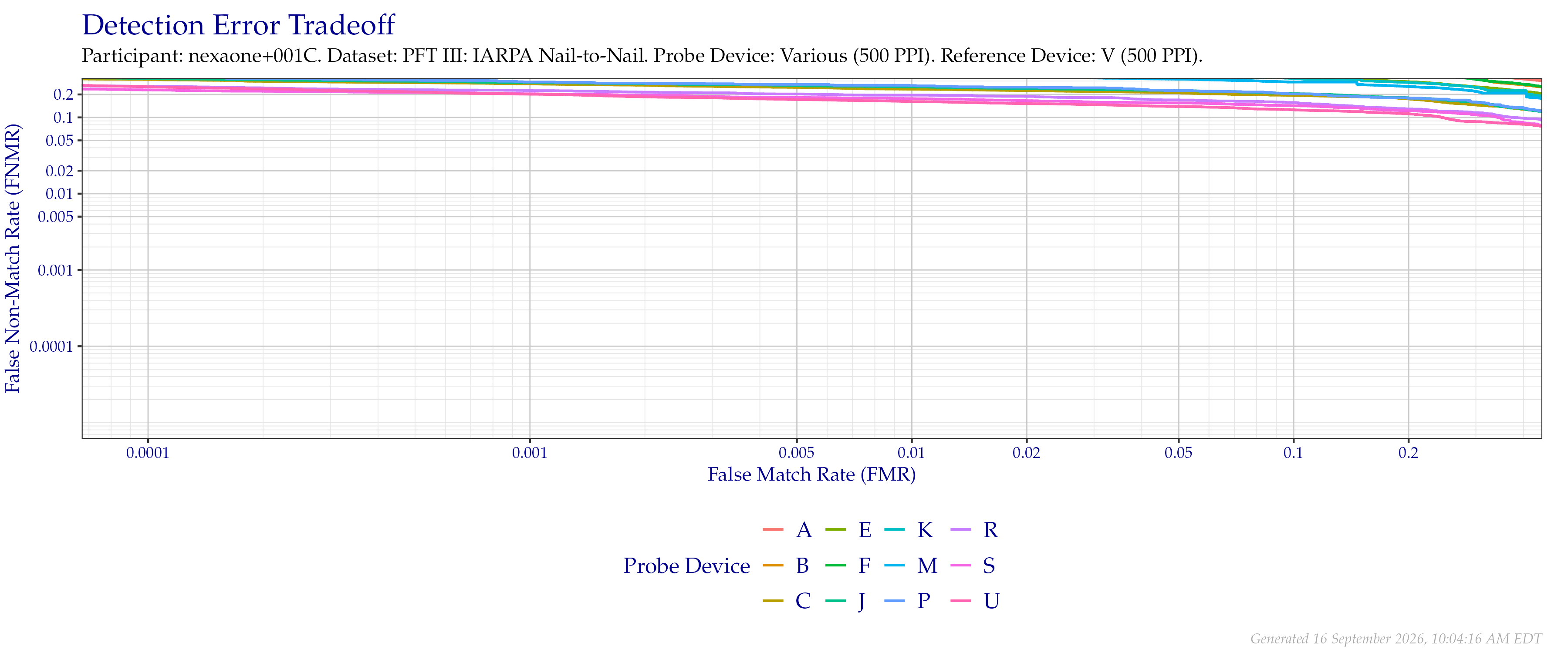 Overall detection error tradeoff of comparisons from the PFT III IARPA N2N dataset, using probe images at $500$ PPI and reference images downsampled to $500$ PPI.