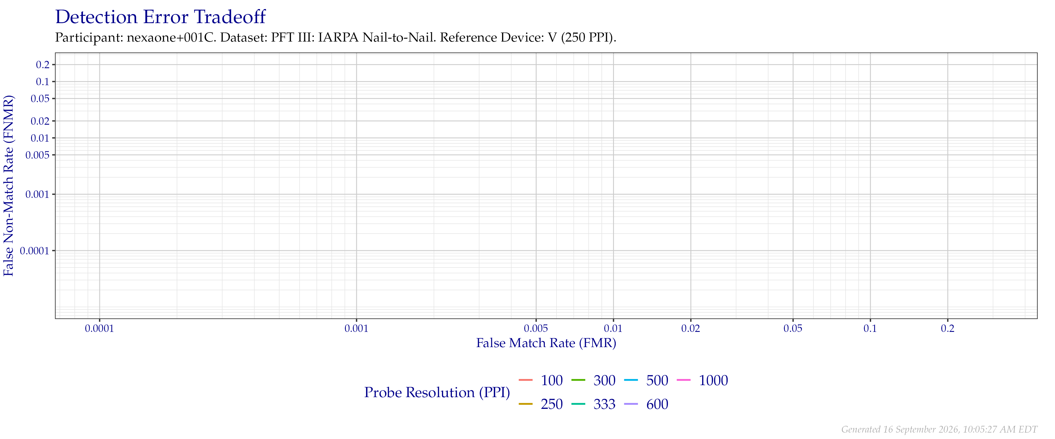 Detection error tradeoff of comparisons from the PFT III IARPA N2N dataset using downsampled probe images of various resolutions as compared to downsampled $250$ PPI images.