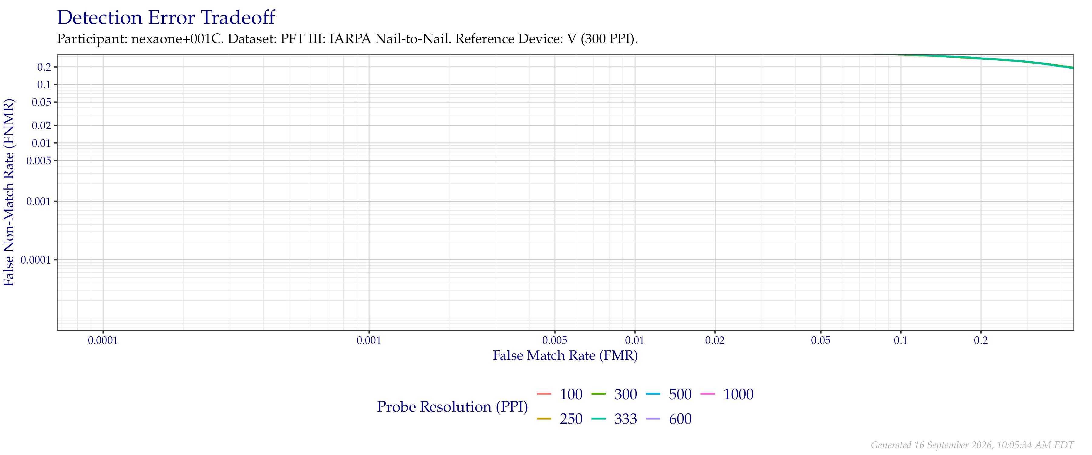 Detection error tradeoff of comparisons from the PFT III IARPA N2N dataset using downsampled probe images of various resolutions as compared to downsampled $300$ PPI images.