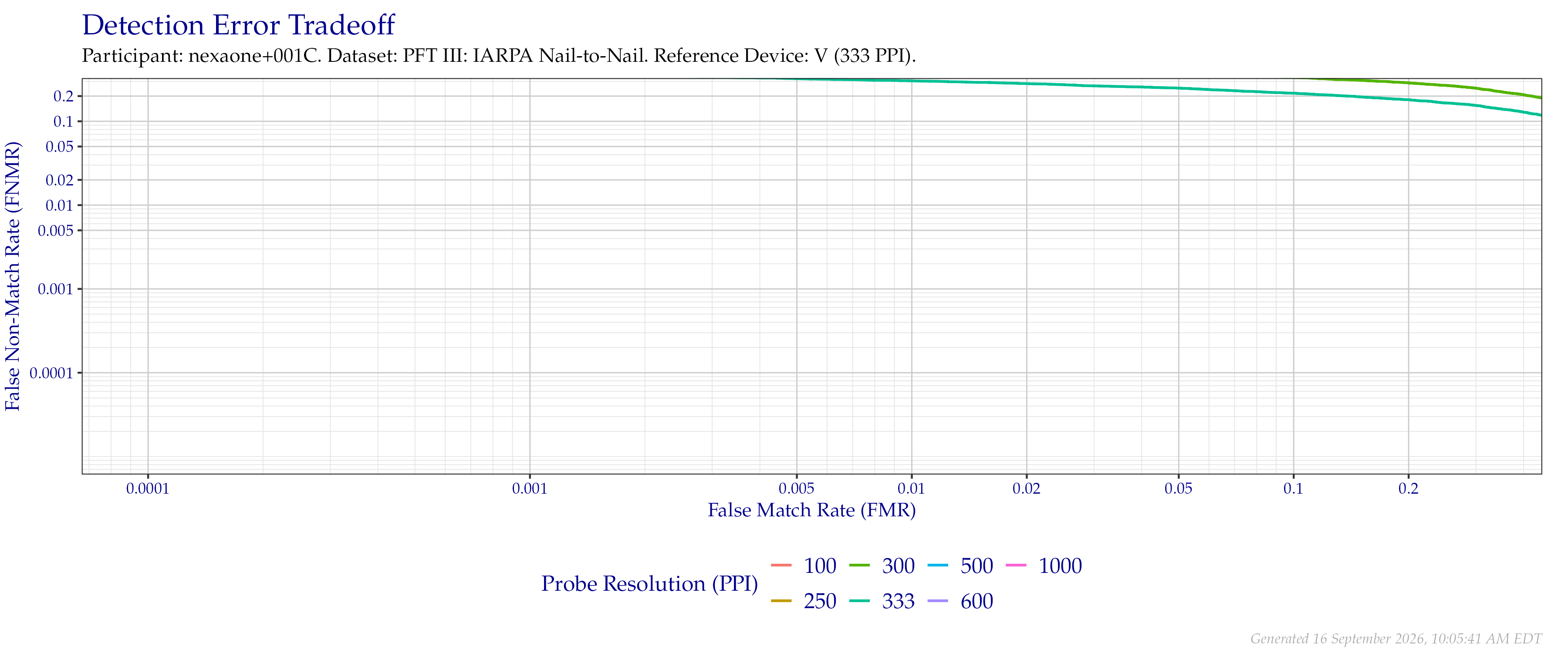 Detection error tradeoff of comparisons from the PFT III IARPA N2N dataset using downsampled probe images of various resolutions as compared to downsampled $333$ PPI images.